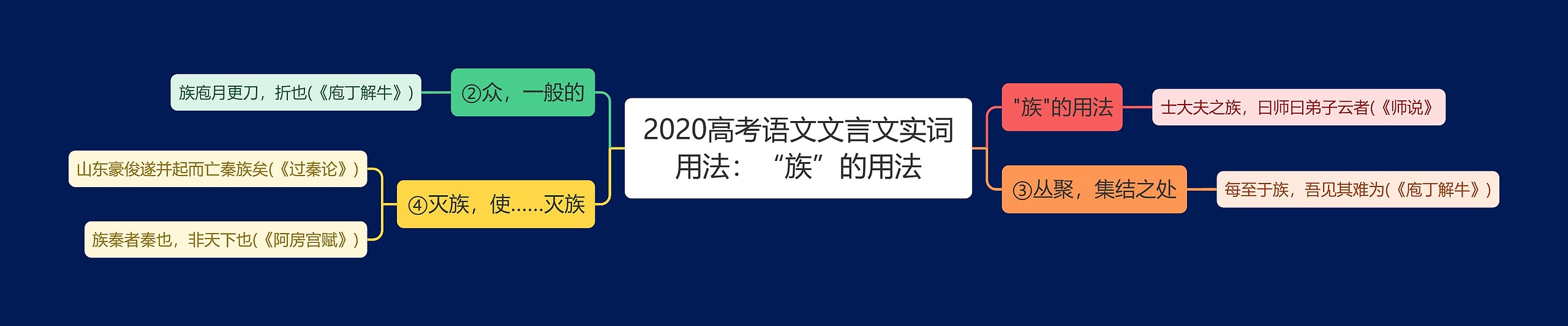 2020高考语文文言文实词用法：“族”的用法思维导图