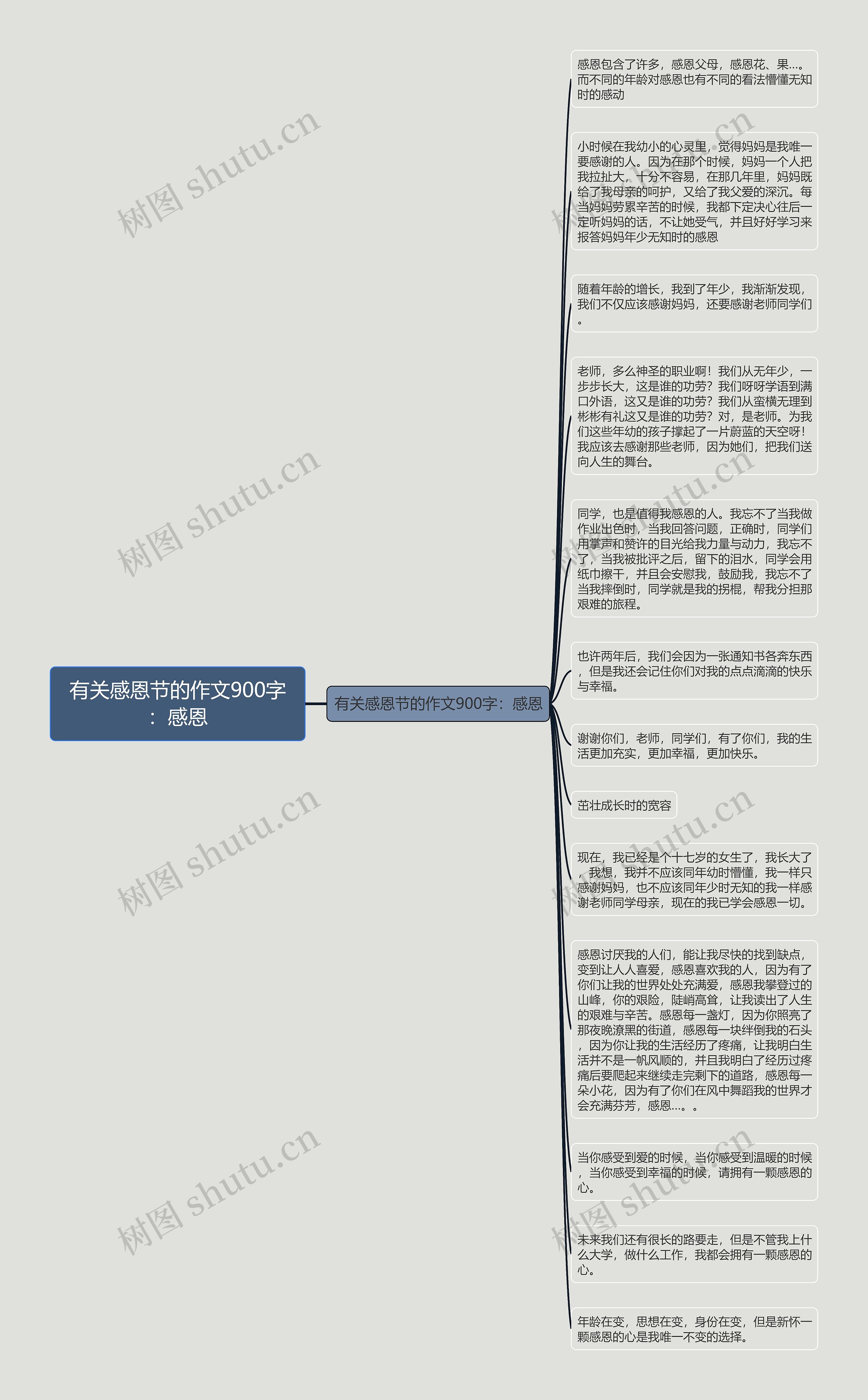 有关感恩节的作文900字：感恩思维导图