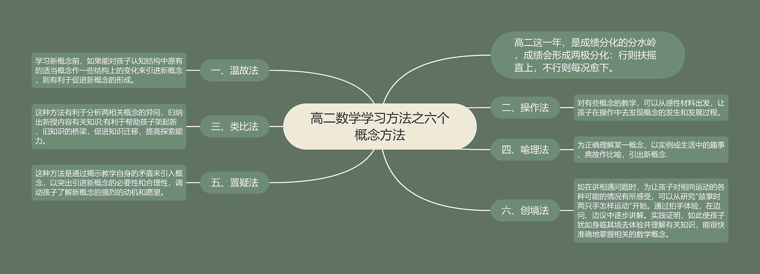 高二数学学习方法之六个概念方法