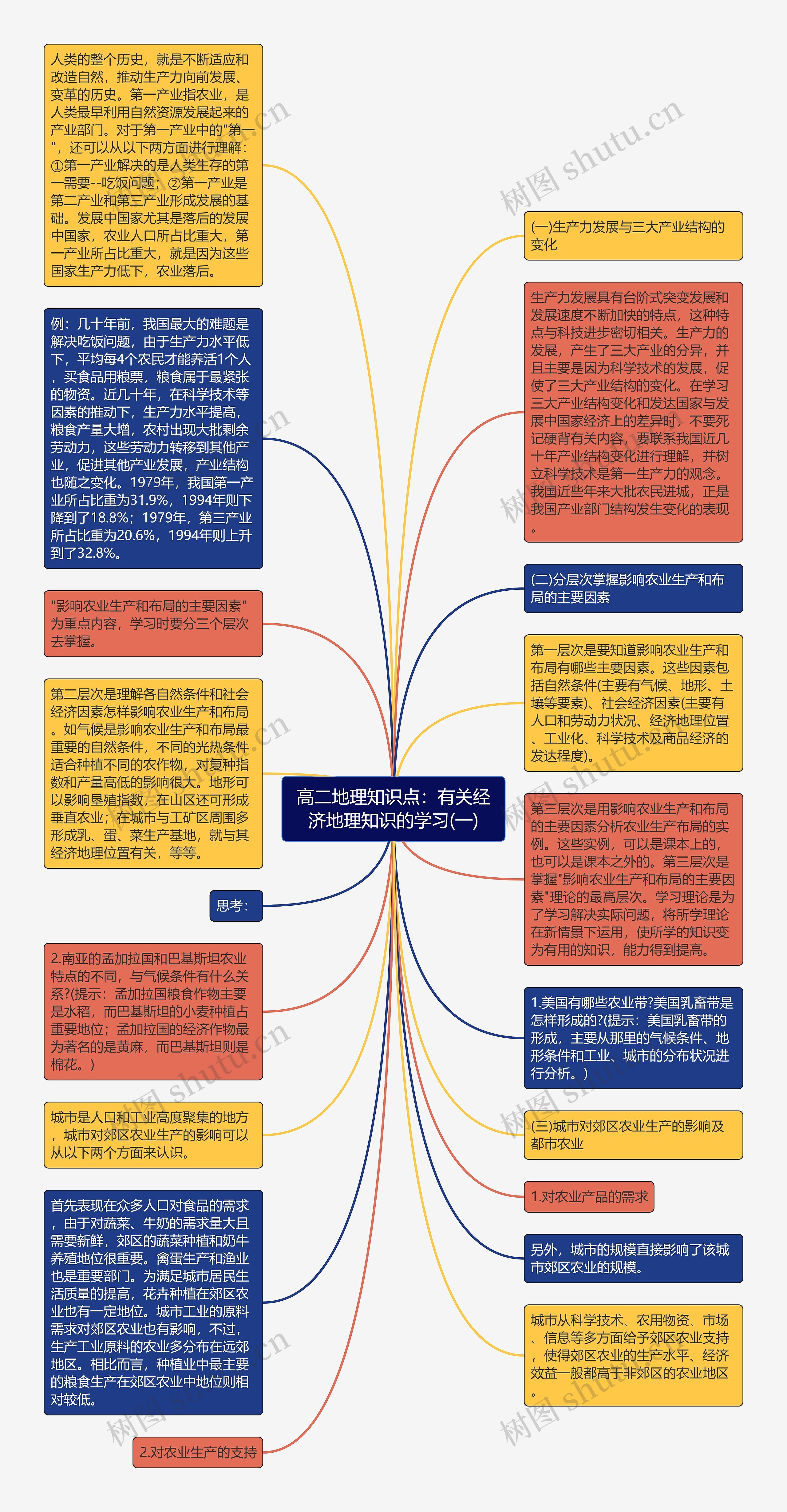 高二地理知识点：有关经济地理知识的学习(一)