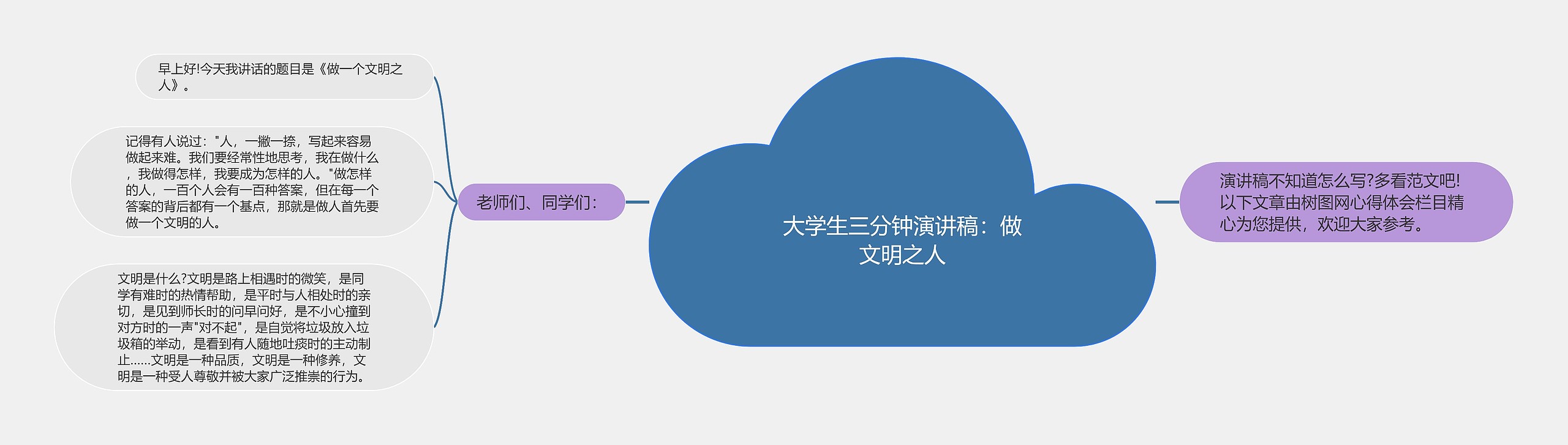 大学生三分钟演讲稿：做文明之人思维导图