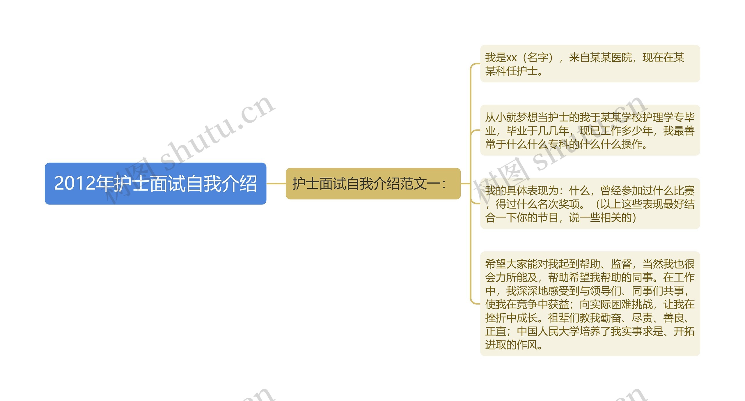 2012年护士面试自我介绍思维导图