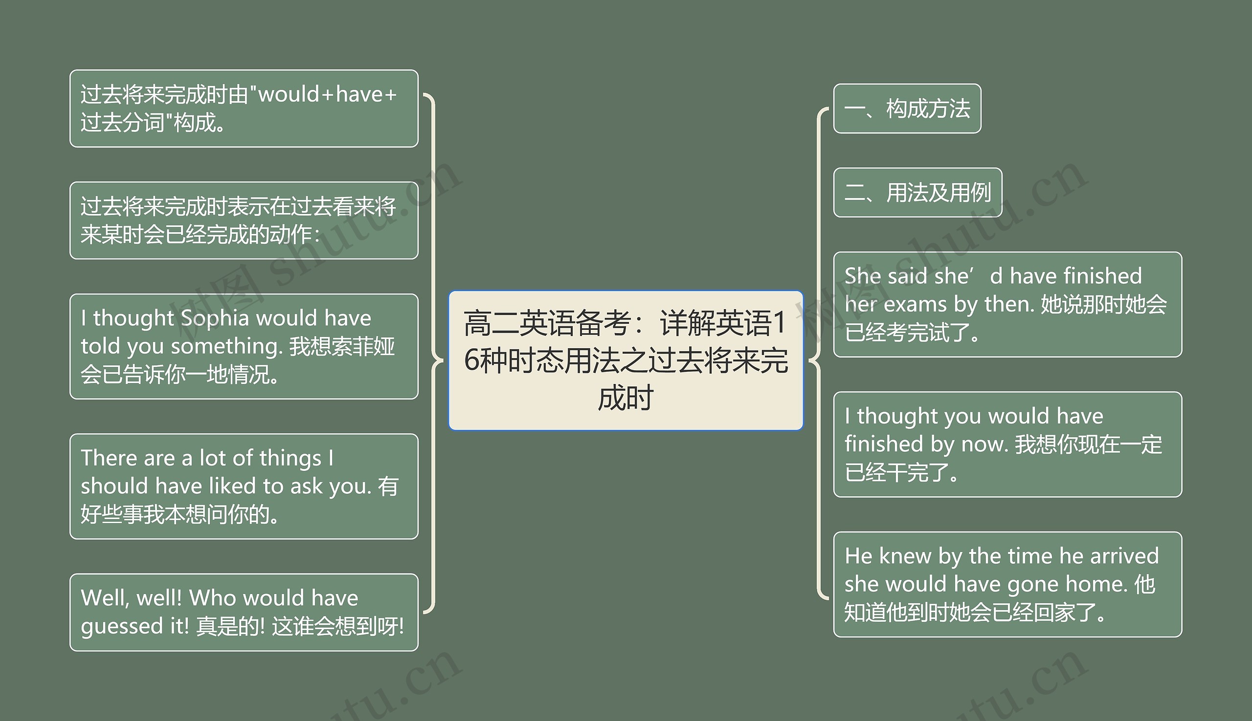 高二英语备考：详解英语16种时态用法之过去将来完成时思维导图