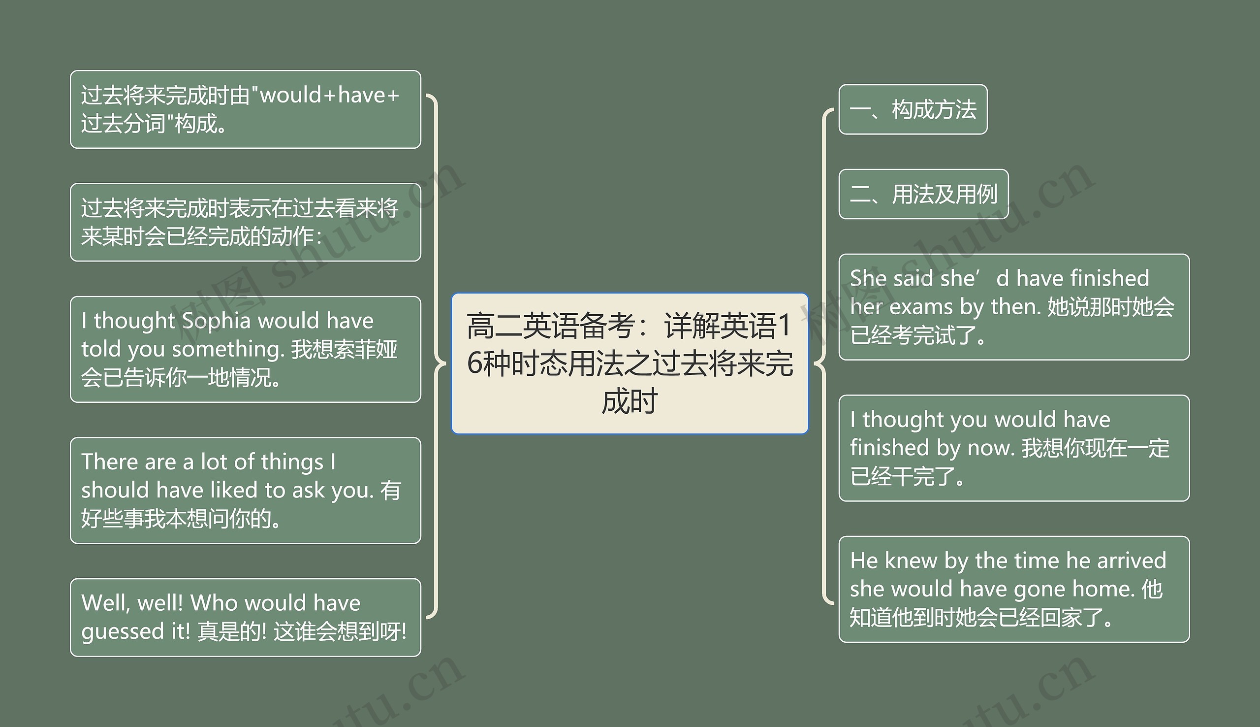 高二英语备考:详解英语16种时态用法之过去将来完成时 高二英语备考:详解英语16种时态用法之过去将来完成时