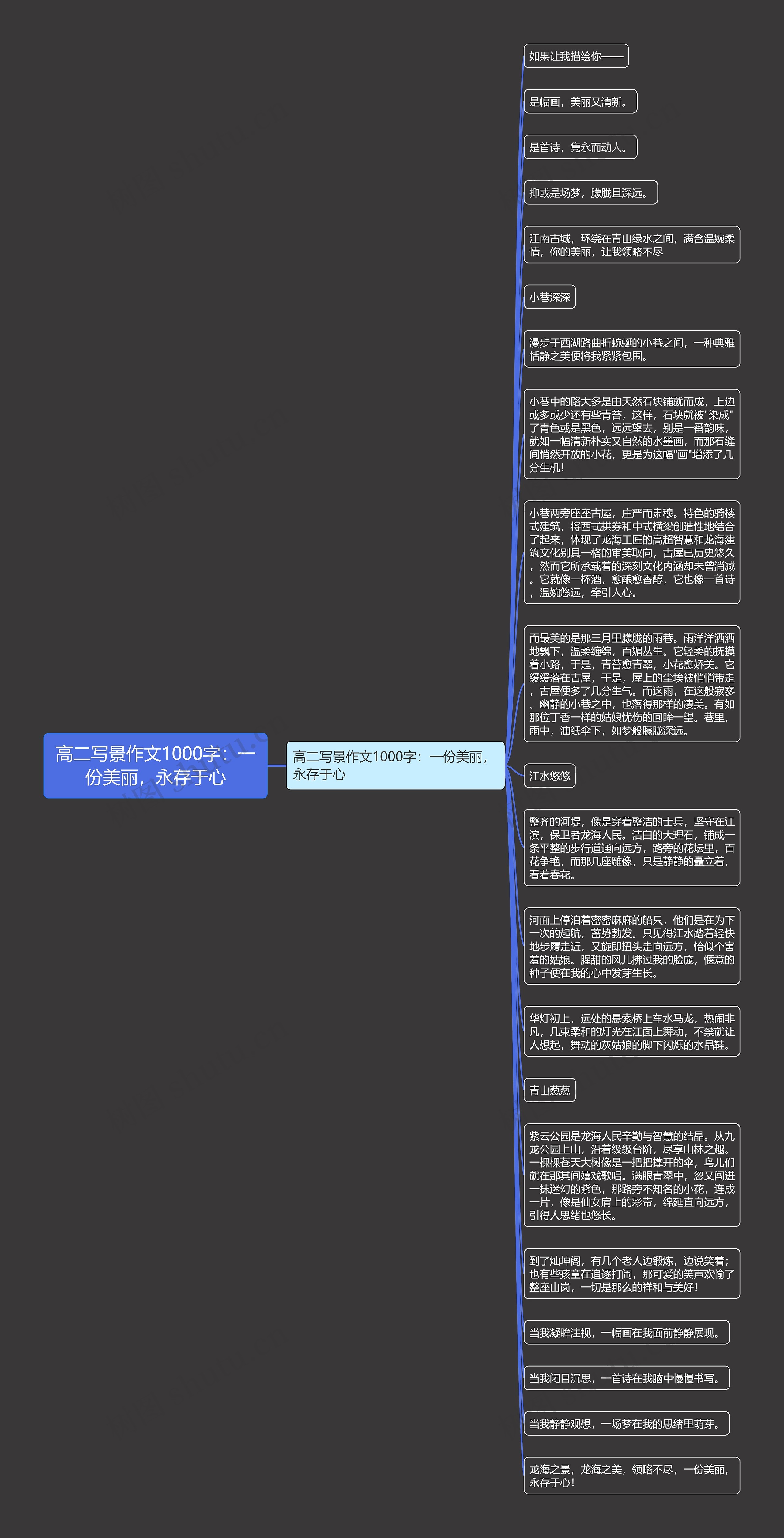 高二写景作文1000字：一份美丽，永存于心思维导图