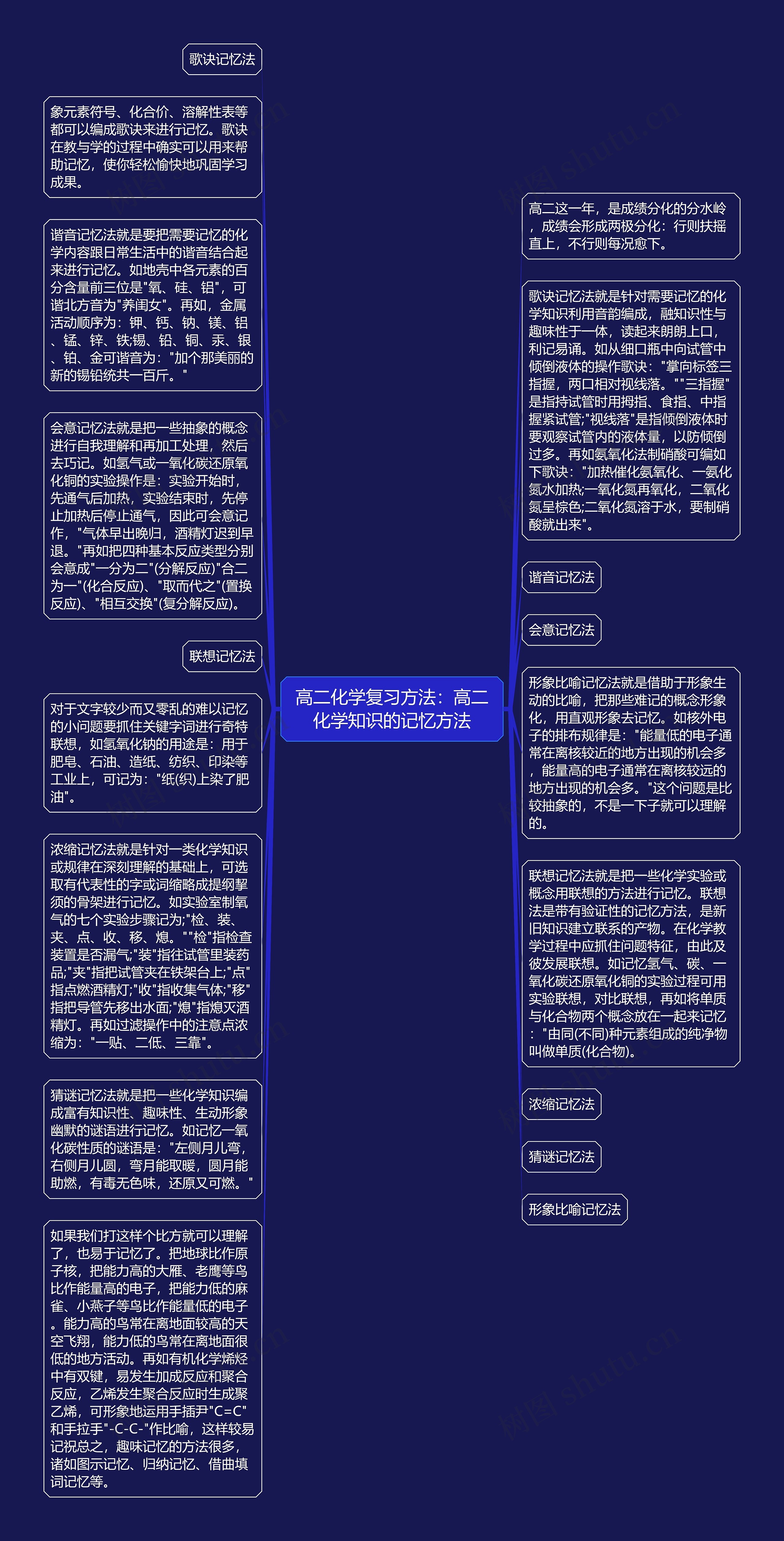 高二化学复习方法：高二化学知识的记忆方法思维导图