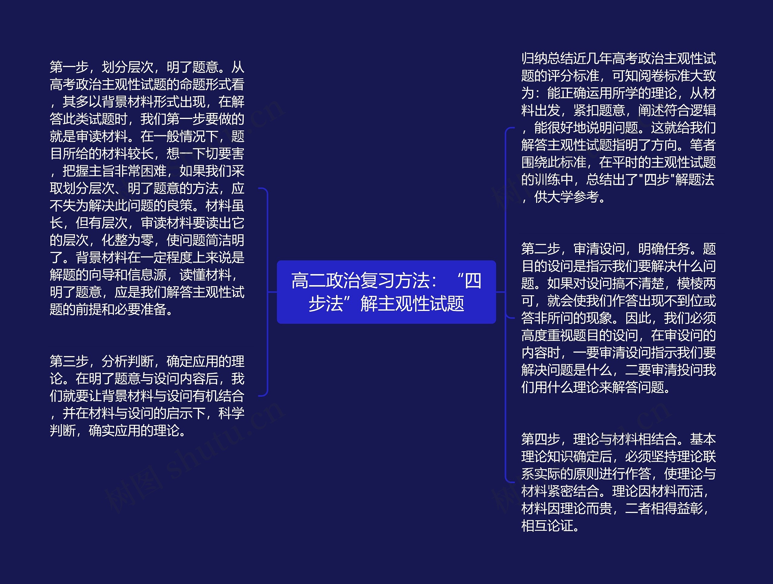 高二政治复习方法：“四步法”解主观性试题思维导图