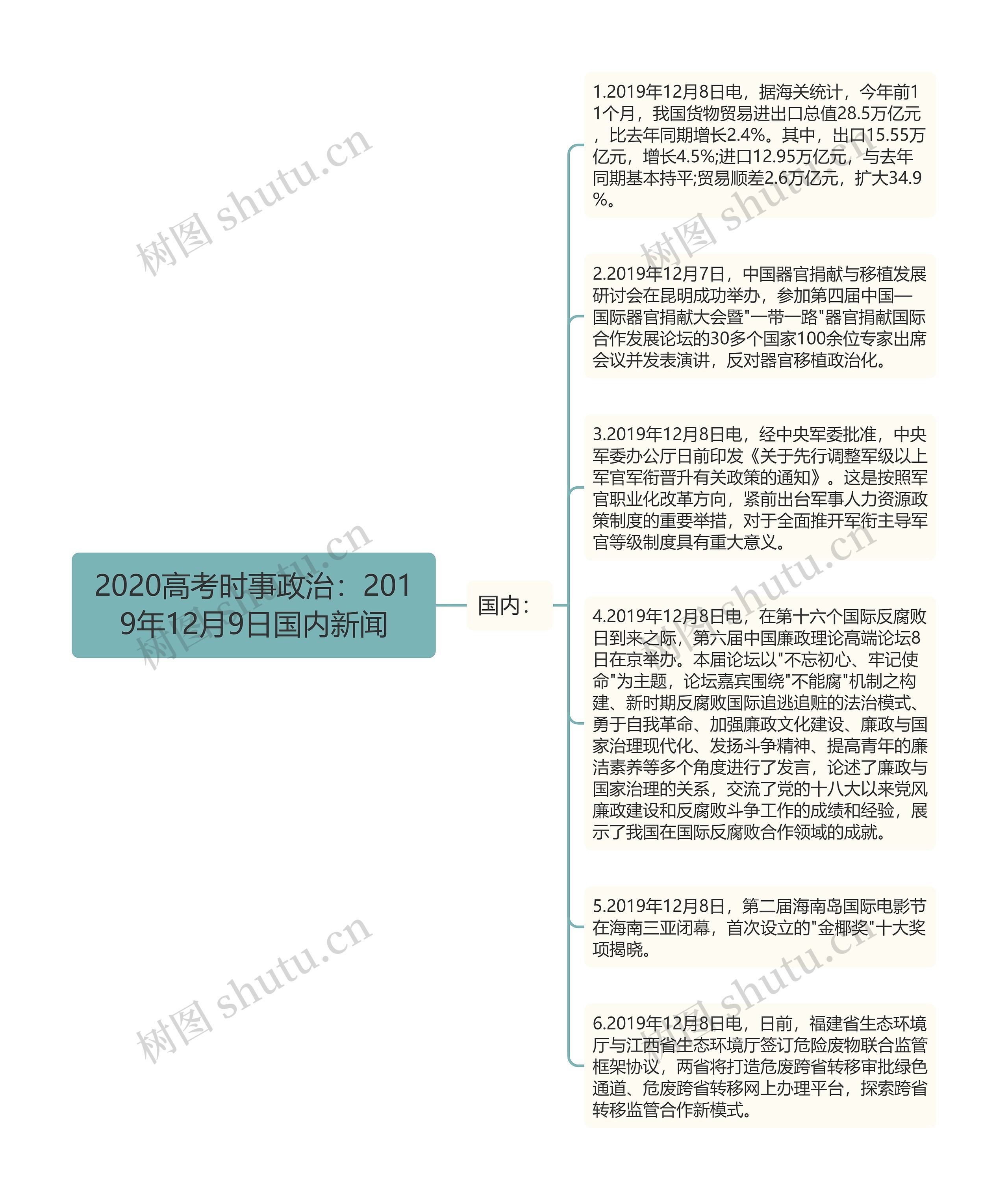 2020高考时事政治：2019年12月9日国内新闻思维导图