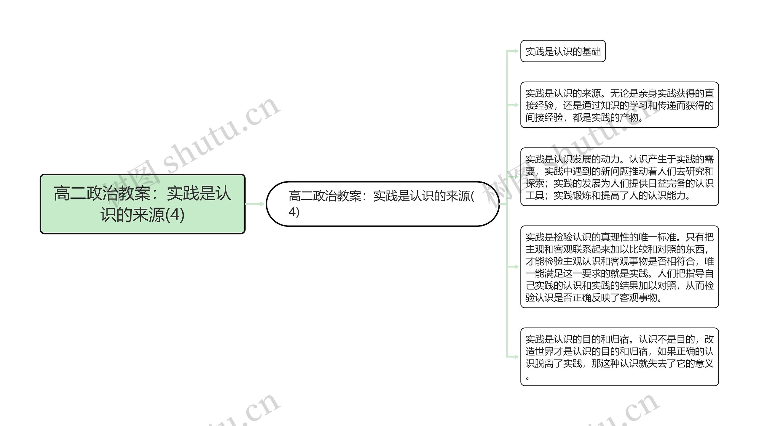 高二政治教案：实践是认识的来源(4)