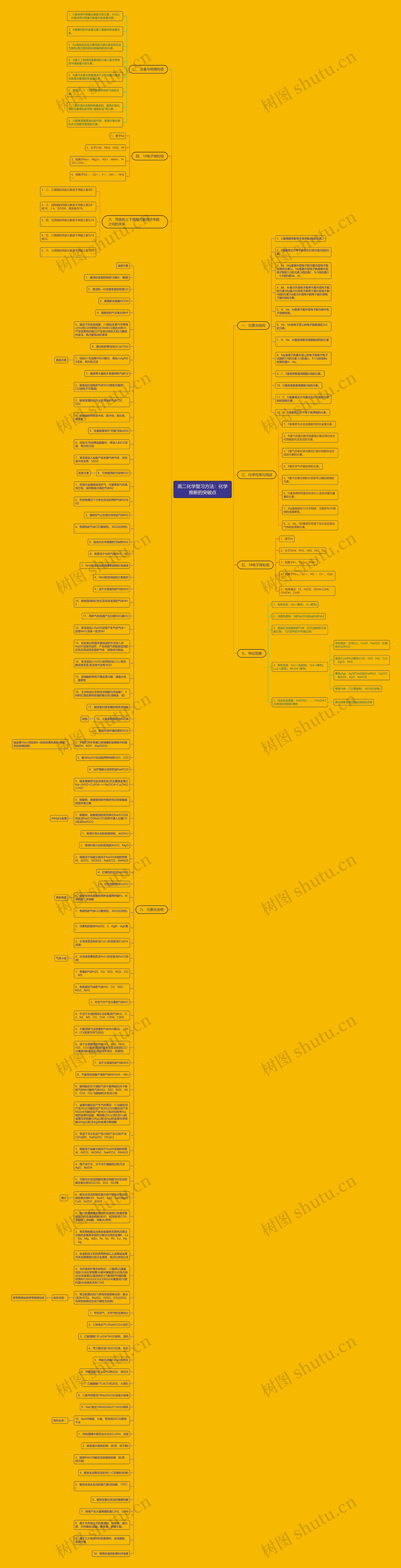 高二化学复习方法：化学推断的突破点思维导图