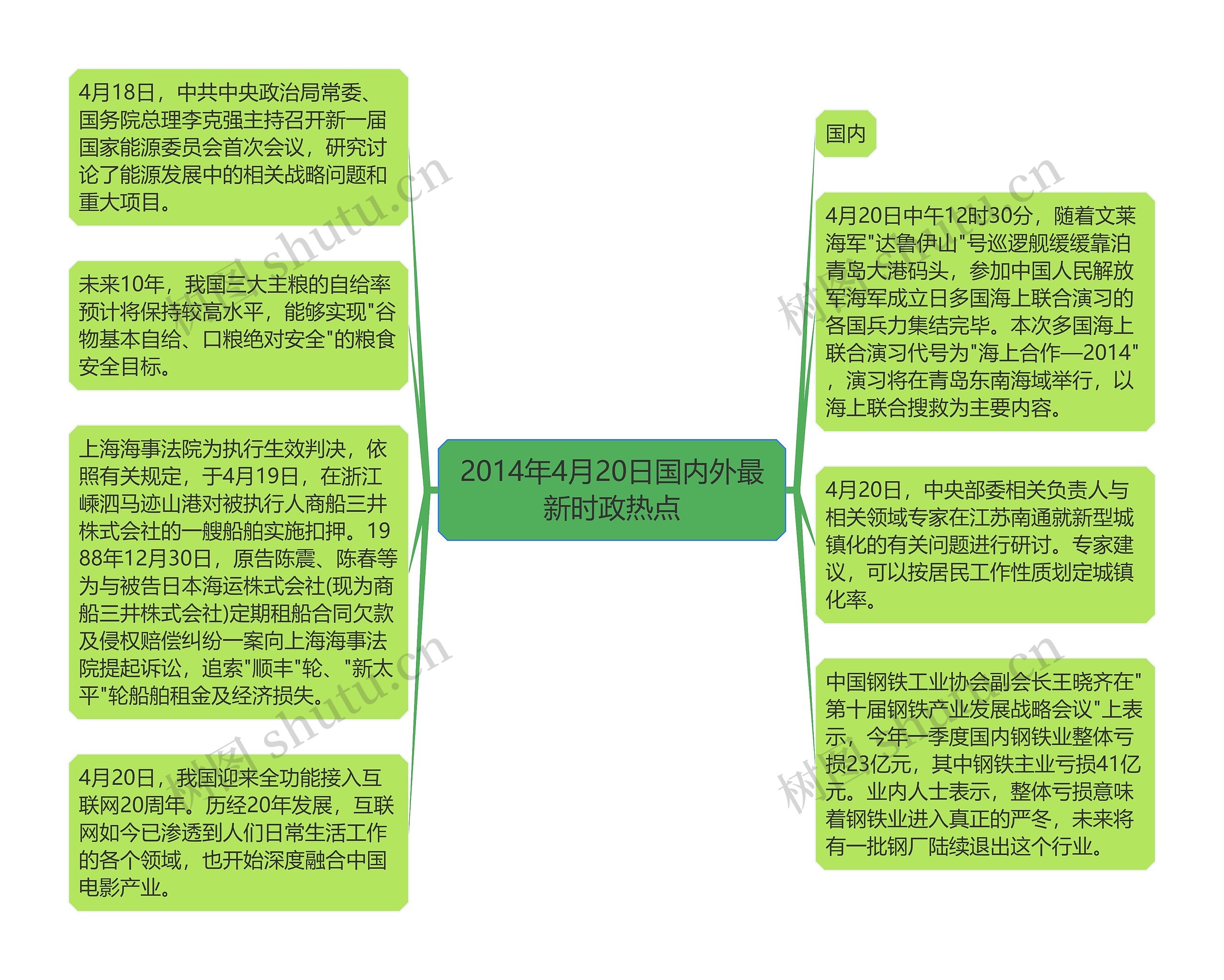 2014年4月20日国内外最新时政热点思维导图