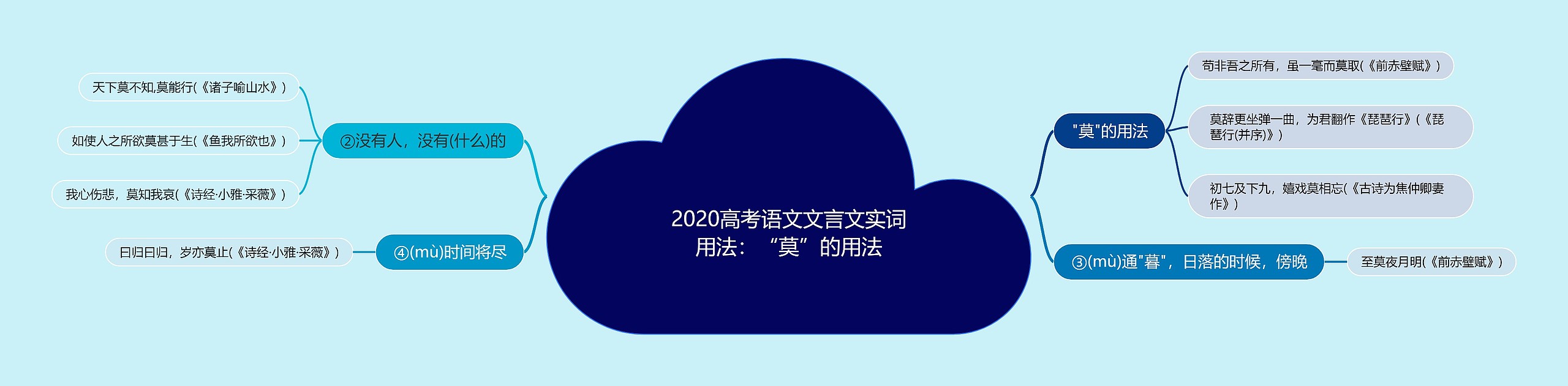 2020高考语文文言文实词用法：“莫”的用法思维导图