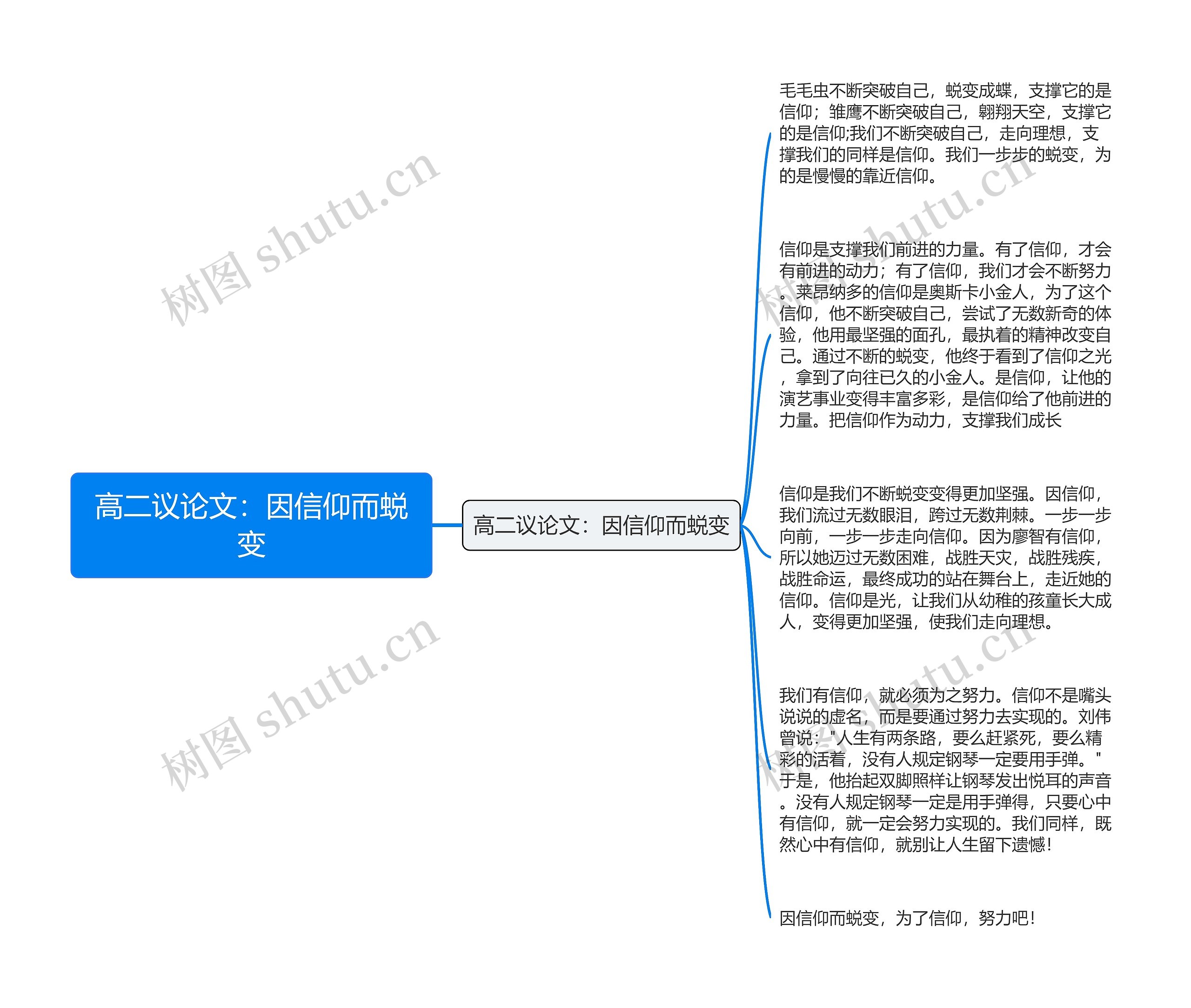 高二议论文：因信仰而蜕变思维导图