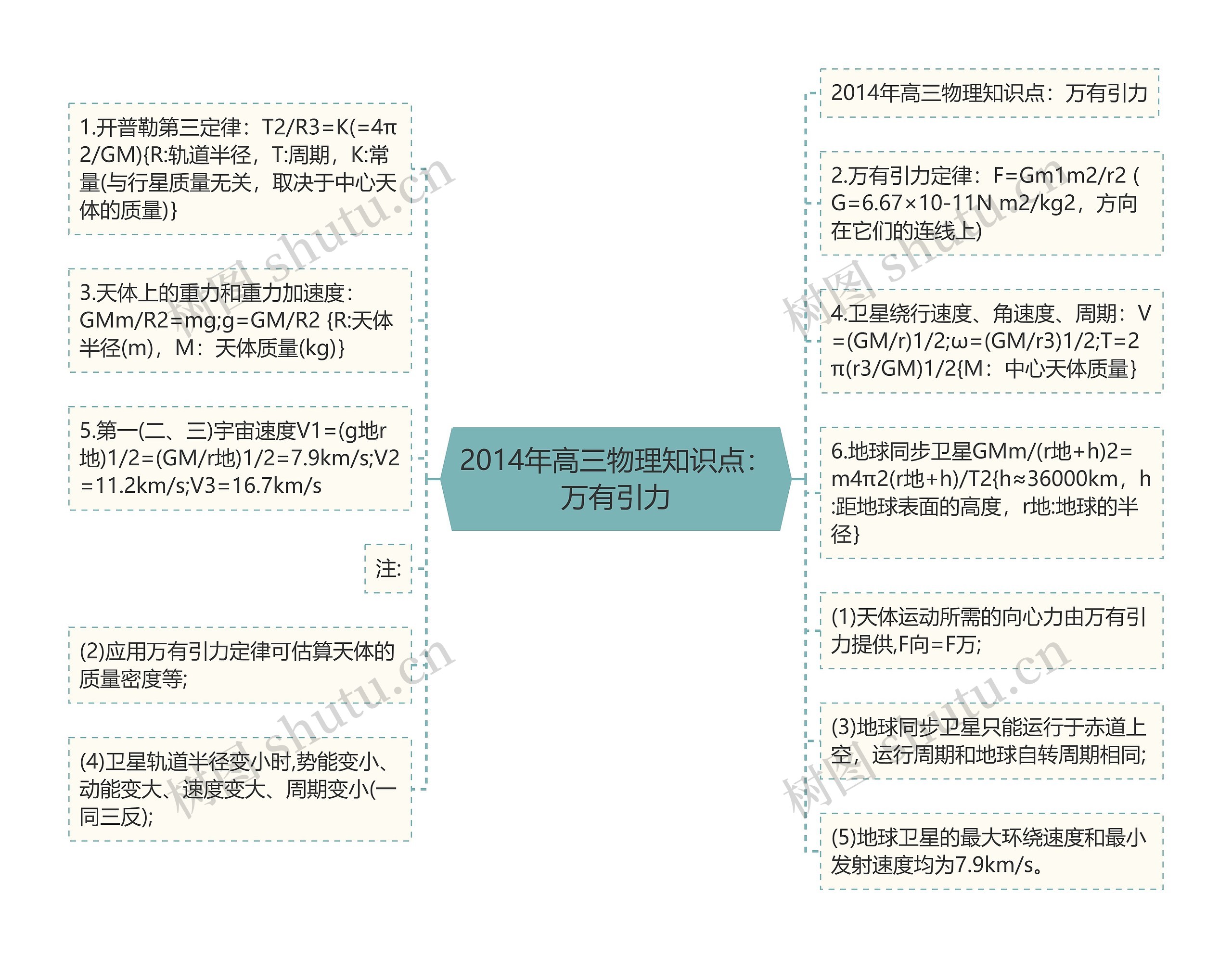 2014年高三物理知识点：万有引力思维导图