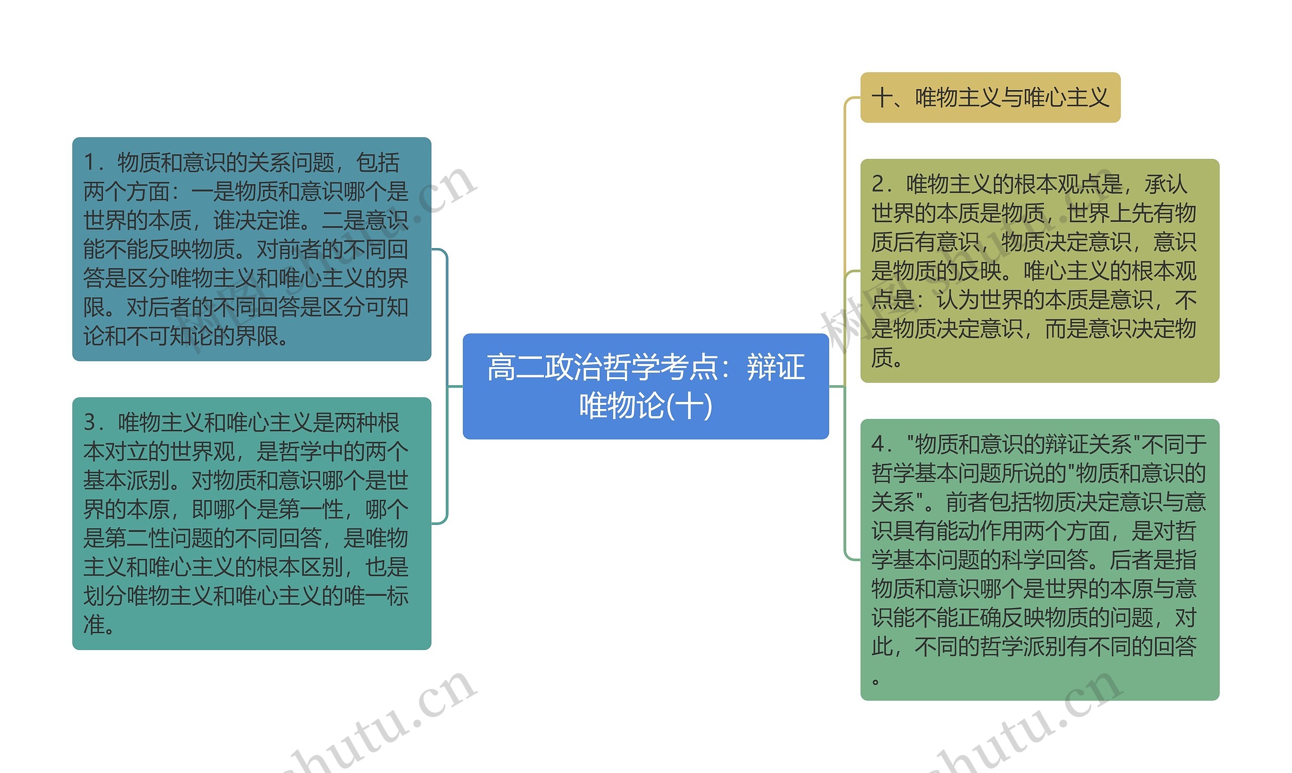 高二政治哲学考点：辩证唯物论(十)思维导图