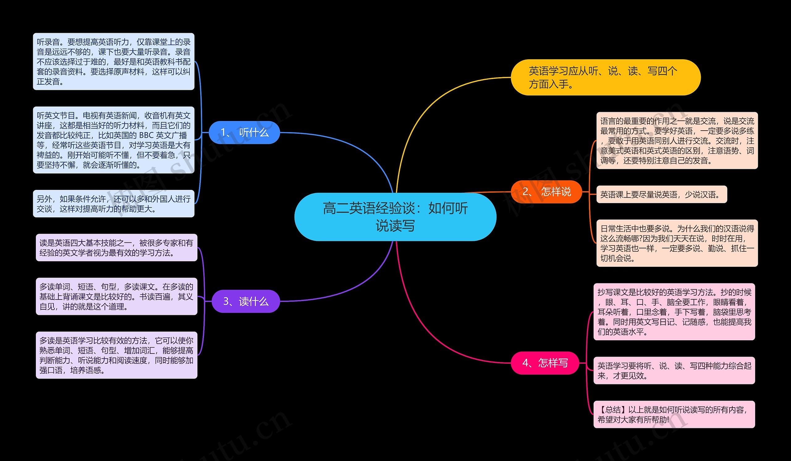 高二英语经验谈：如何听说读写思维导图