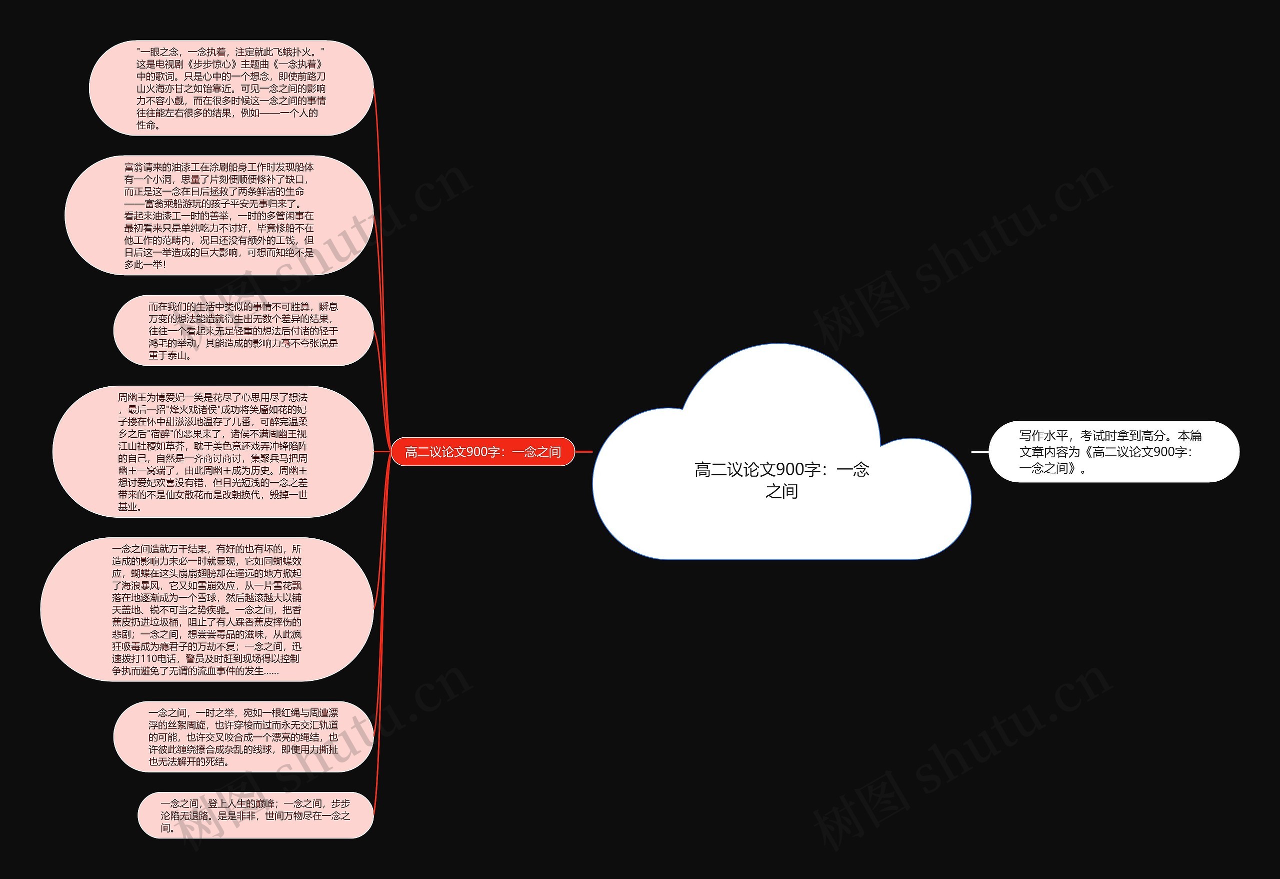 高二议论文900字：一念之间思维导图