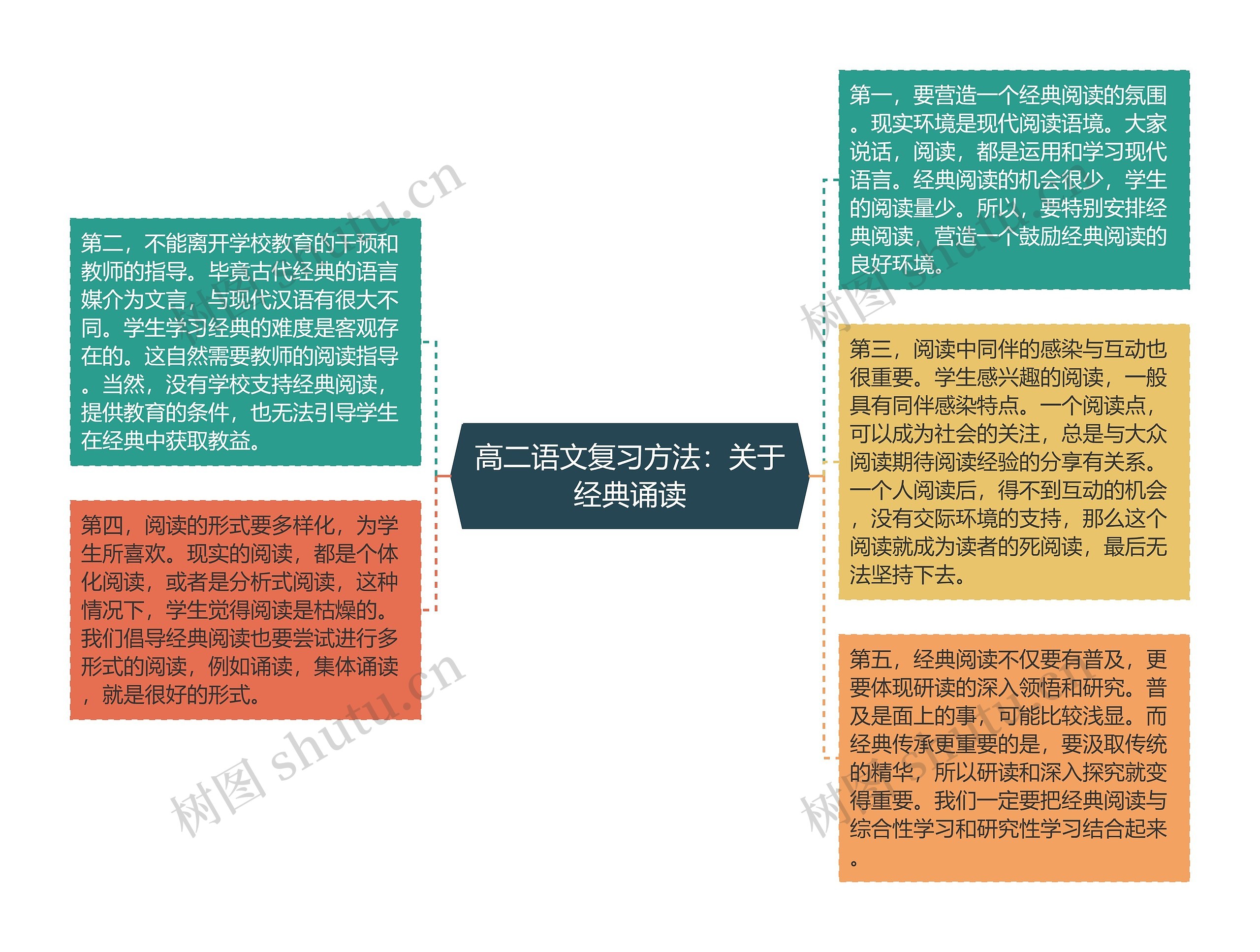 高二语文复习方法：关于经典诵读