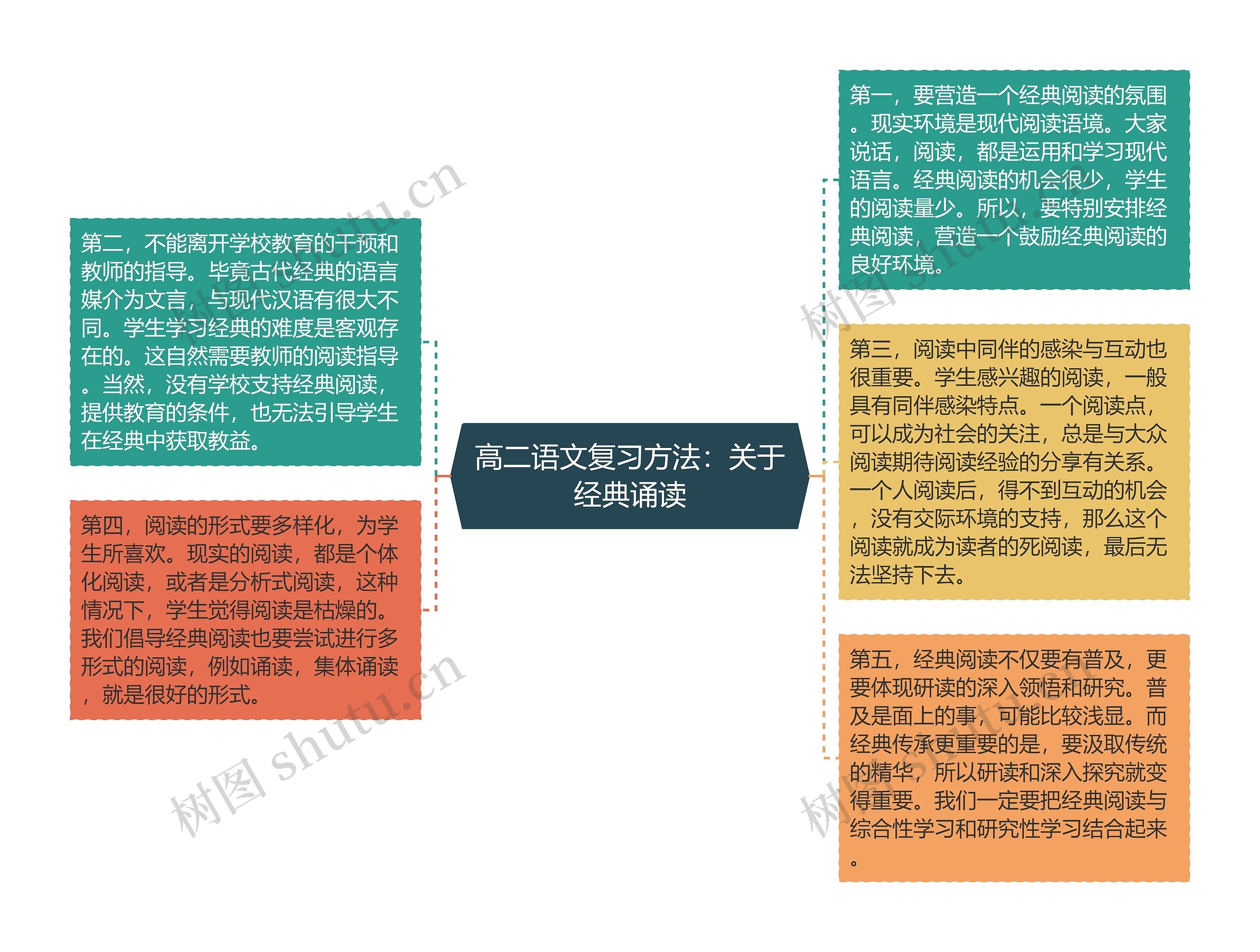 高二语文复习方法：关于经典诵读思维导图