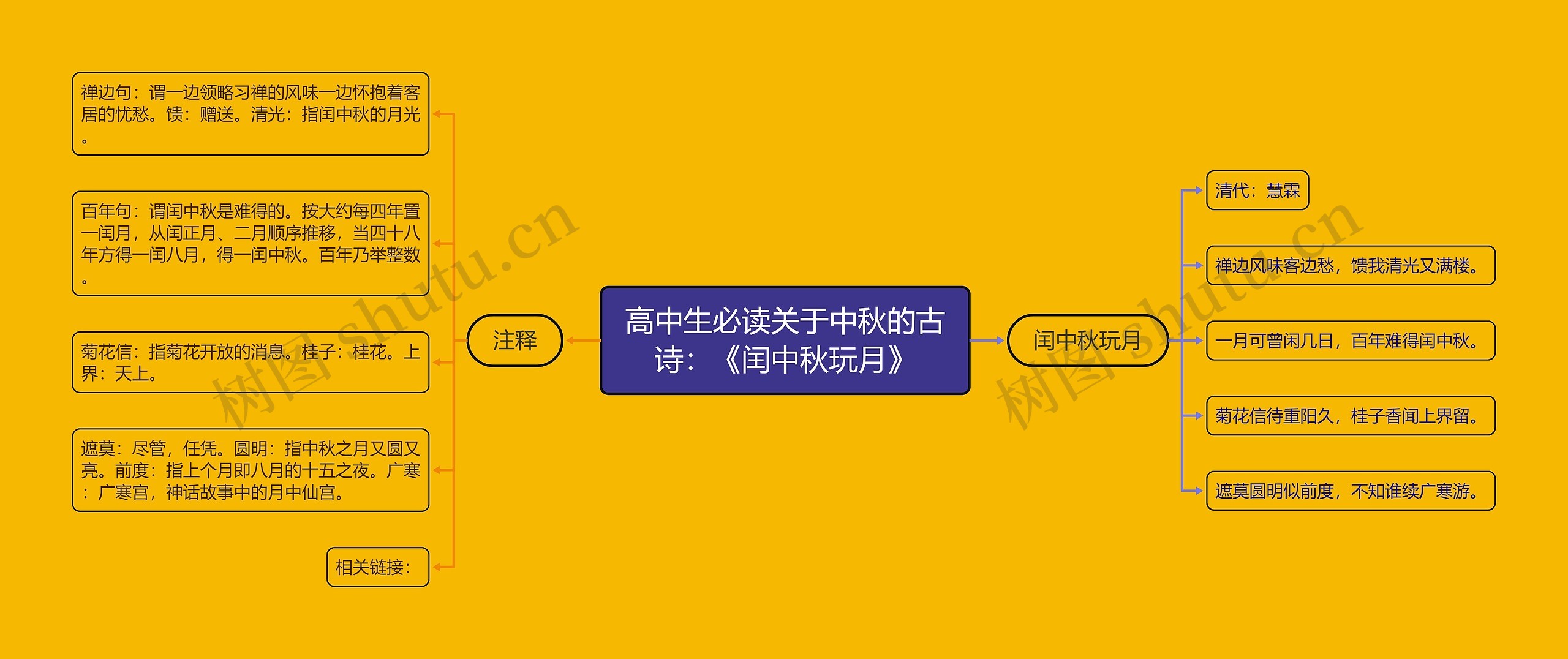 高中生必读关于中秋的古诗：《闰中秋玩月》思维导图