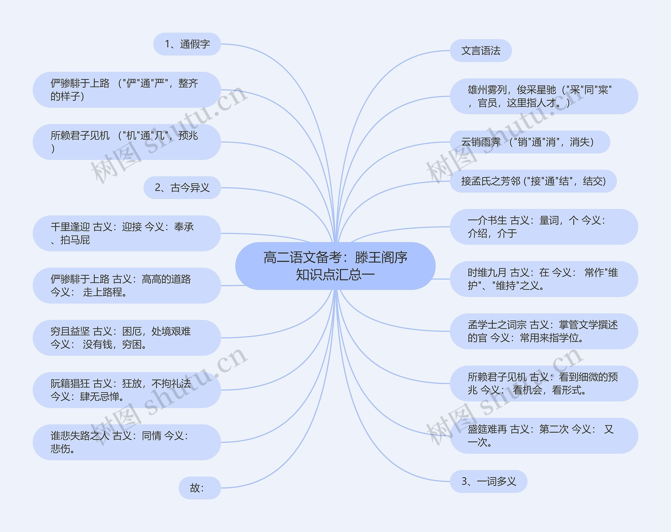 高二语文备考：滕王阁序知识点汇总一思维导图