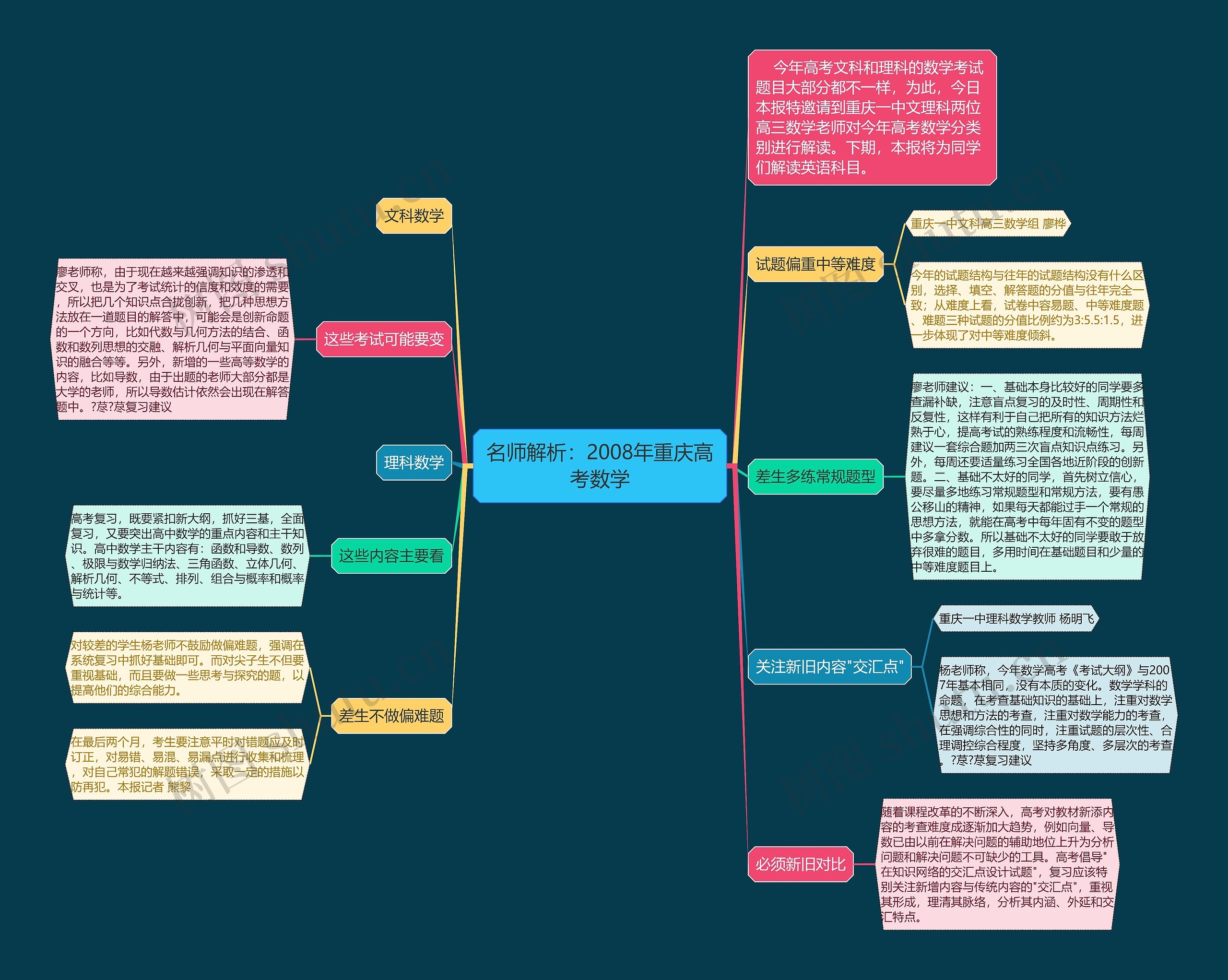 名师解析：2008年重庆高考数学思维导图