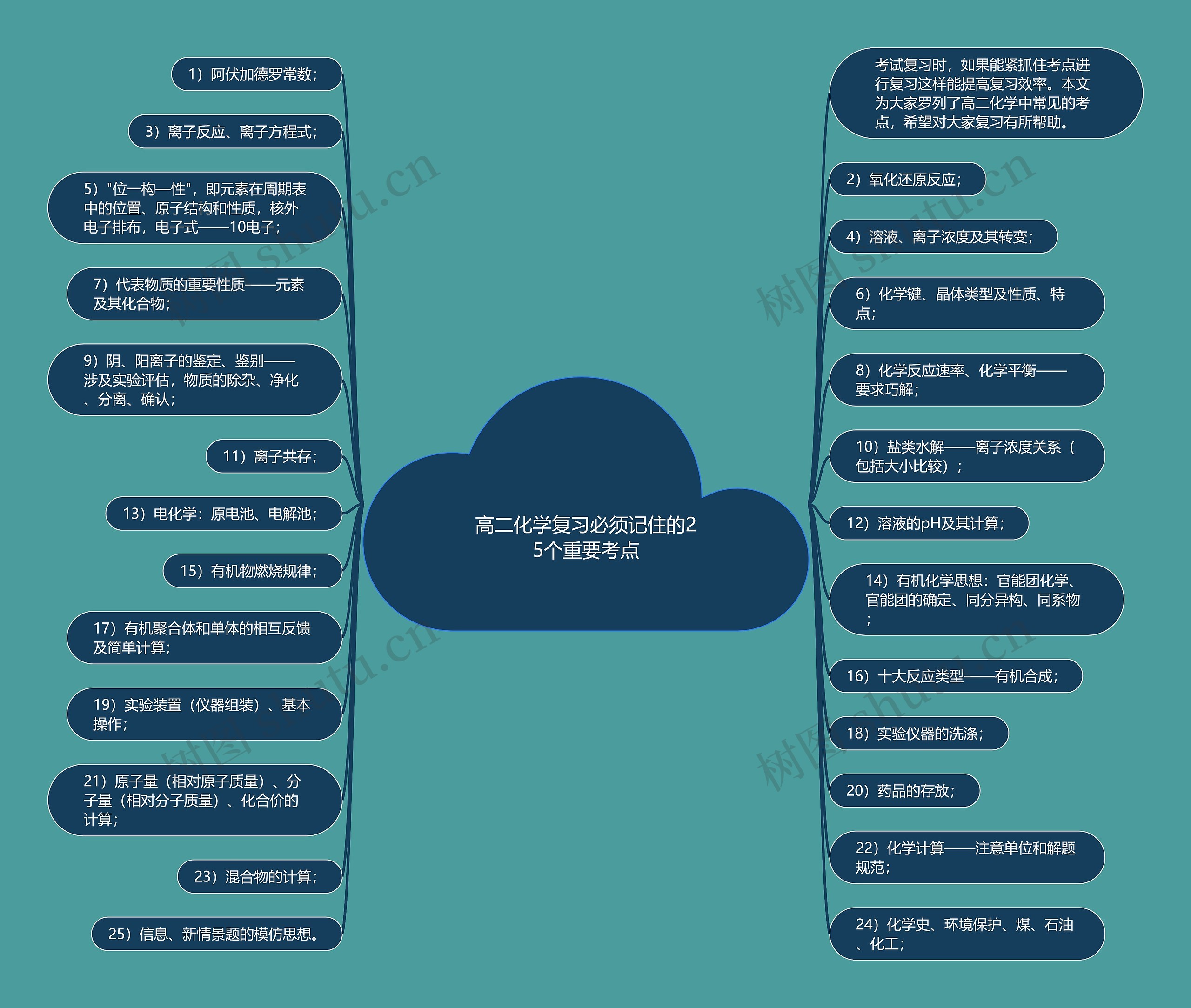 高二化学复习必须记住的25个重要考点思维导图