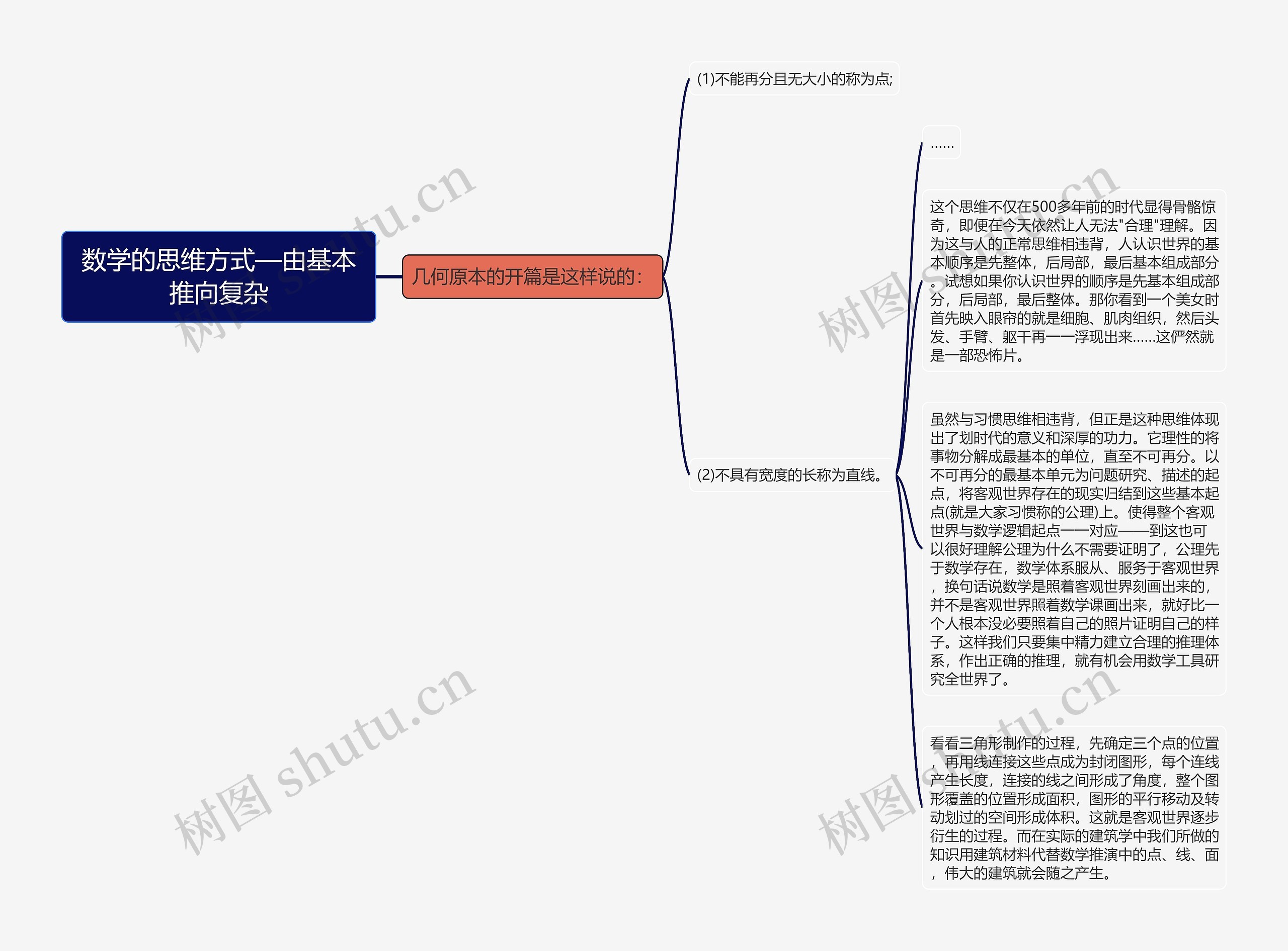 数学的思维方式—由基本推向复杂思维导图