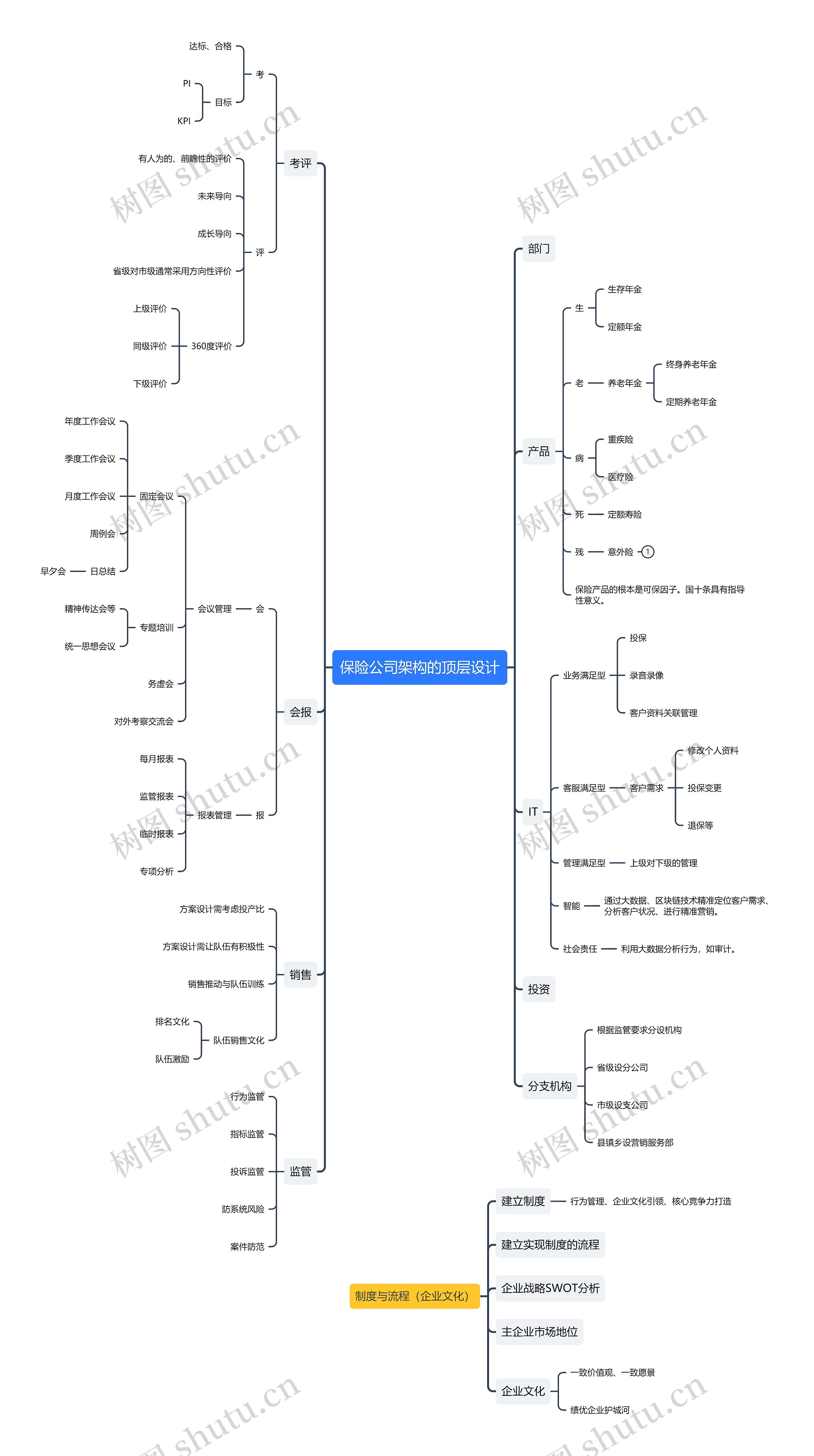 保险公司架构的顶层设计思维导图