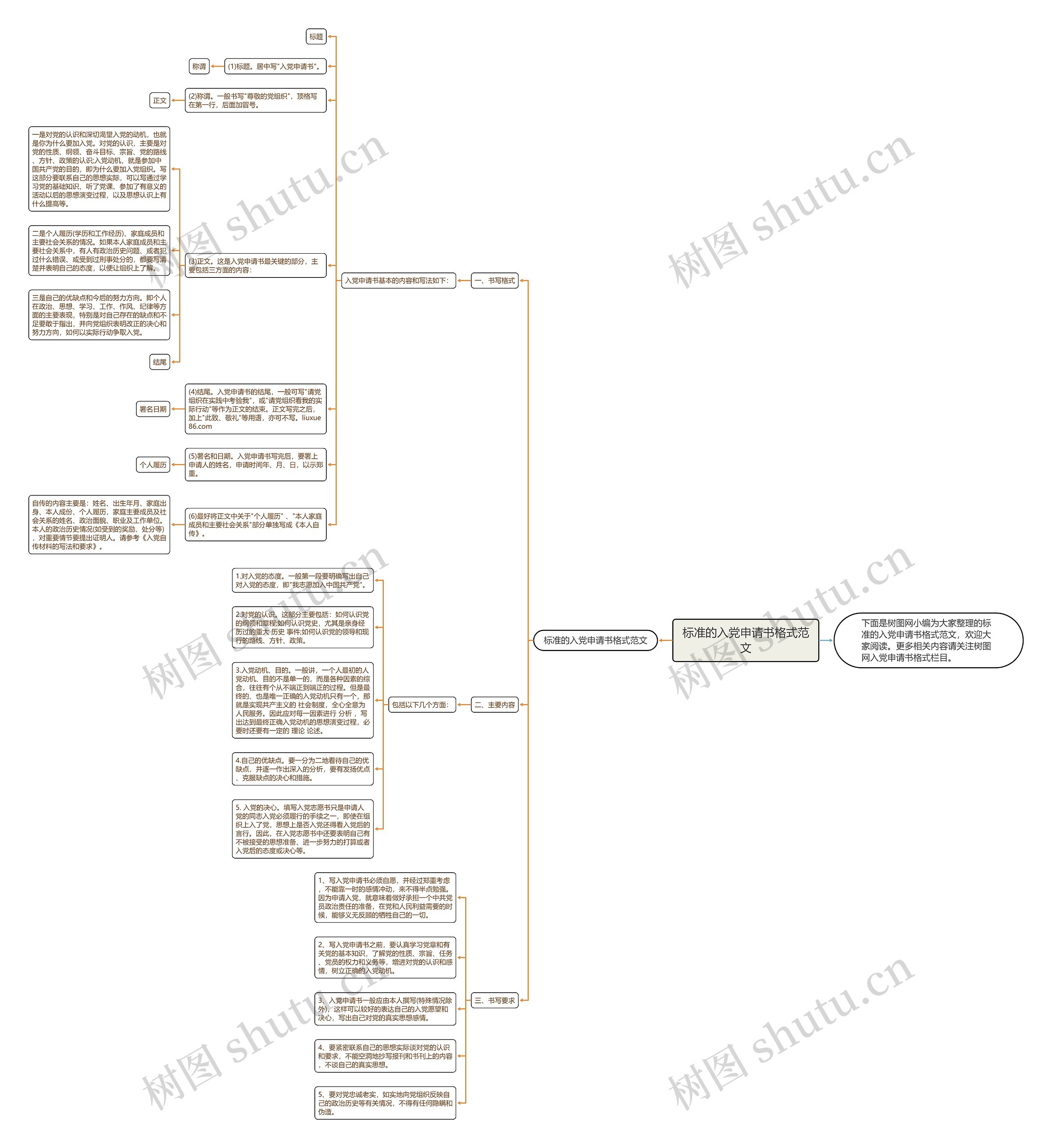 标准的入党申请书格式范文思维导图
