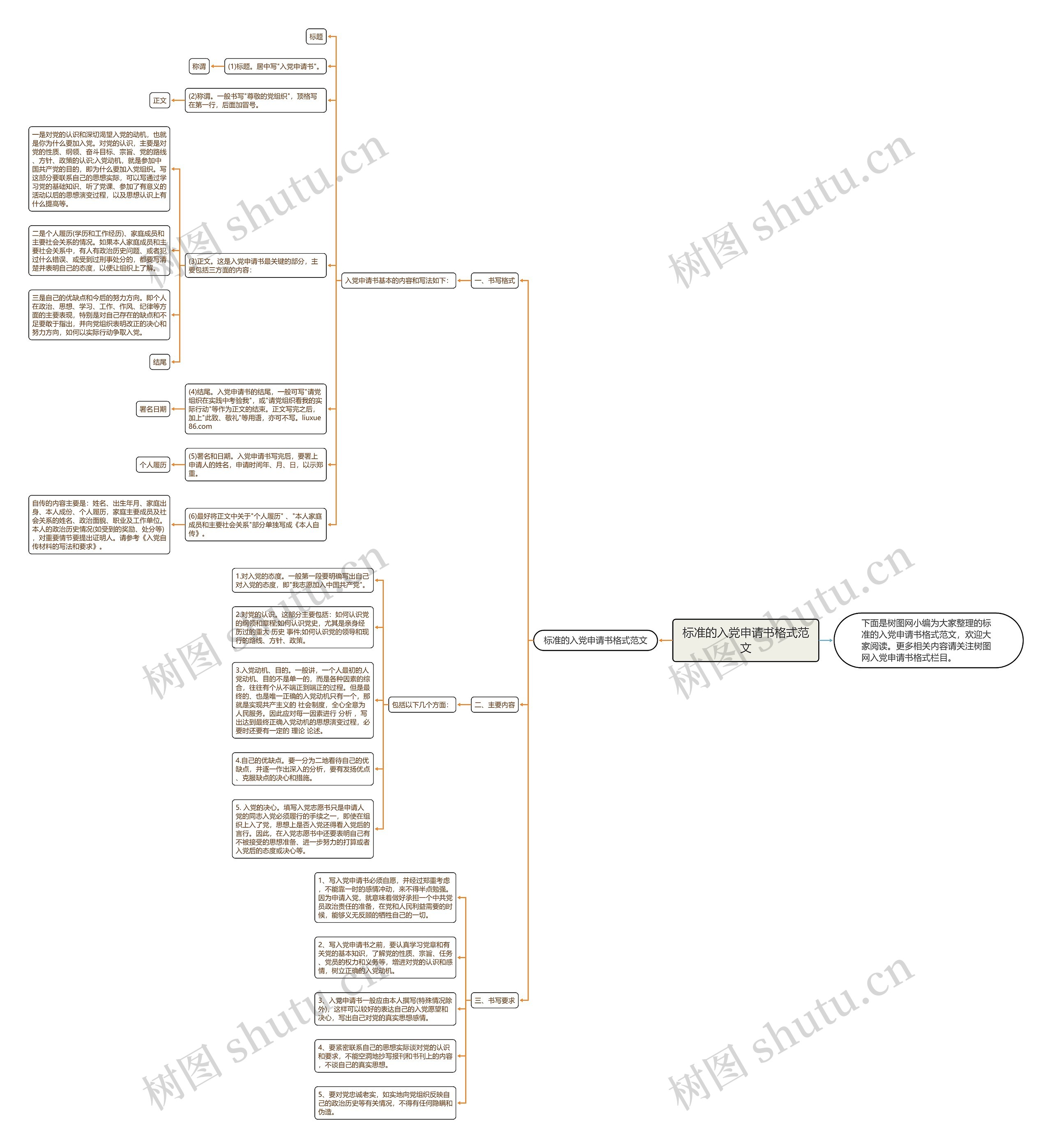 标准的入党申请书格式范文思维导图高清图 标准的入党申请书格式范文思维导图