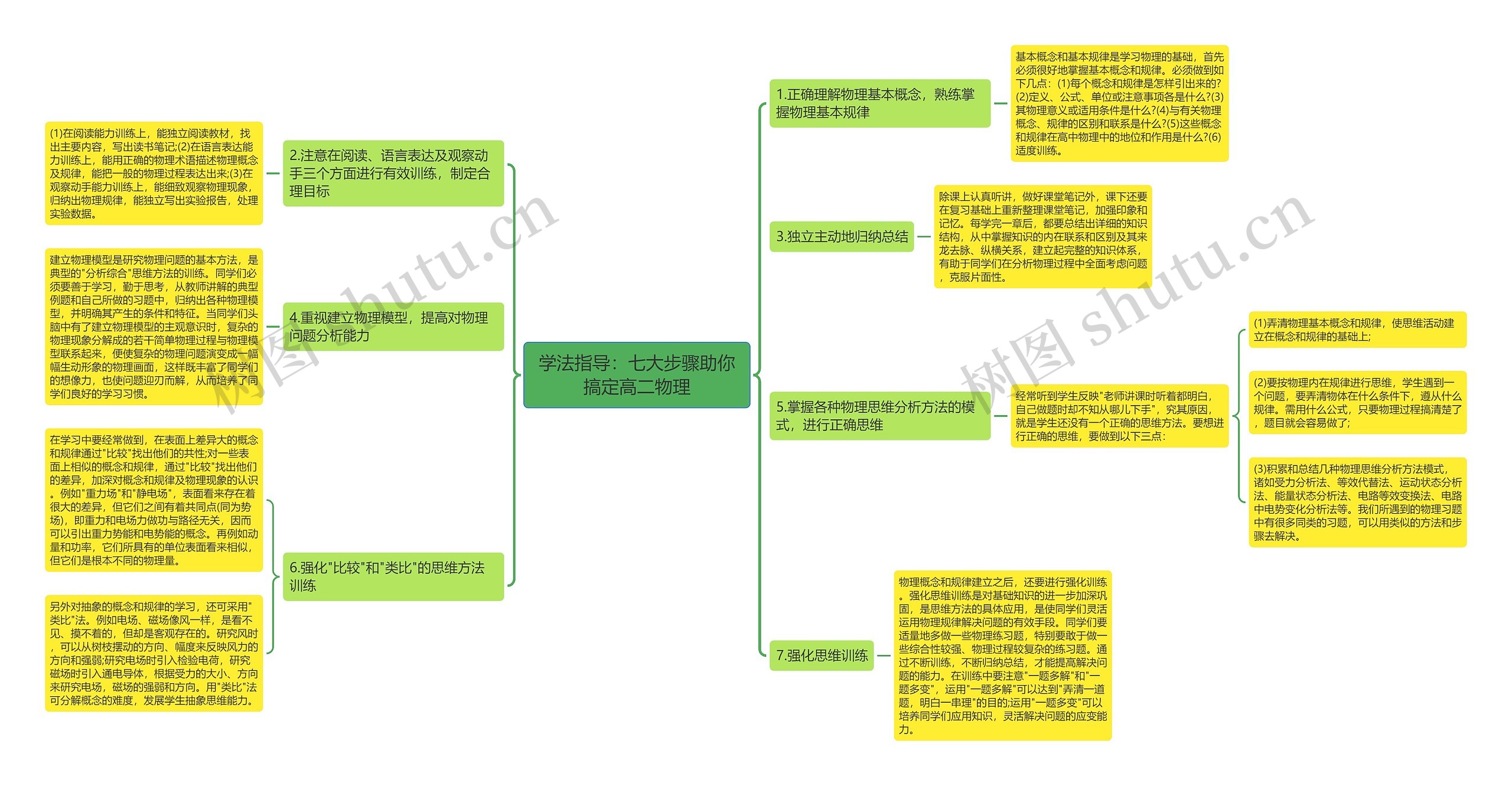 学法指导:七大步骤助你搞定高二物理思维导图高清图 学法指导:七大步骤助你搞定高二物理思维导图
