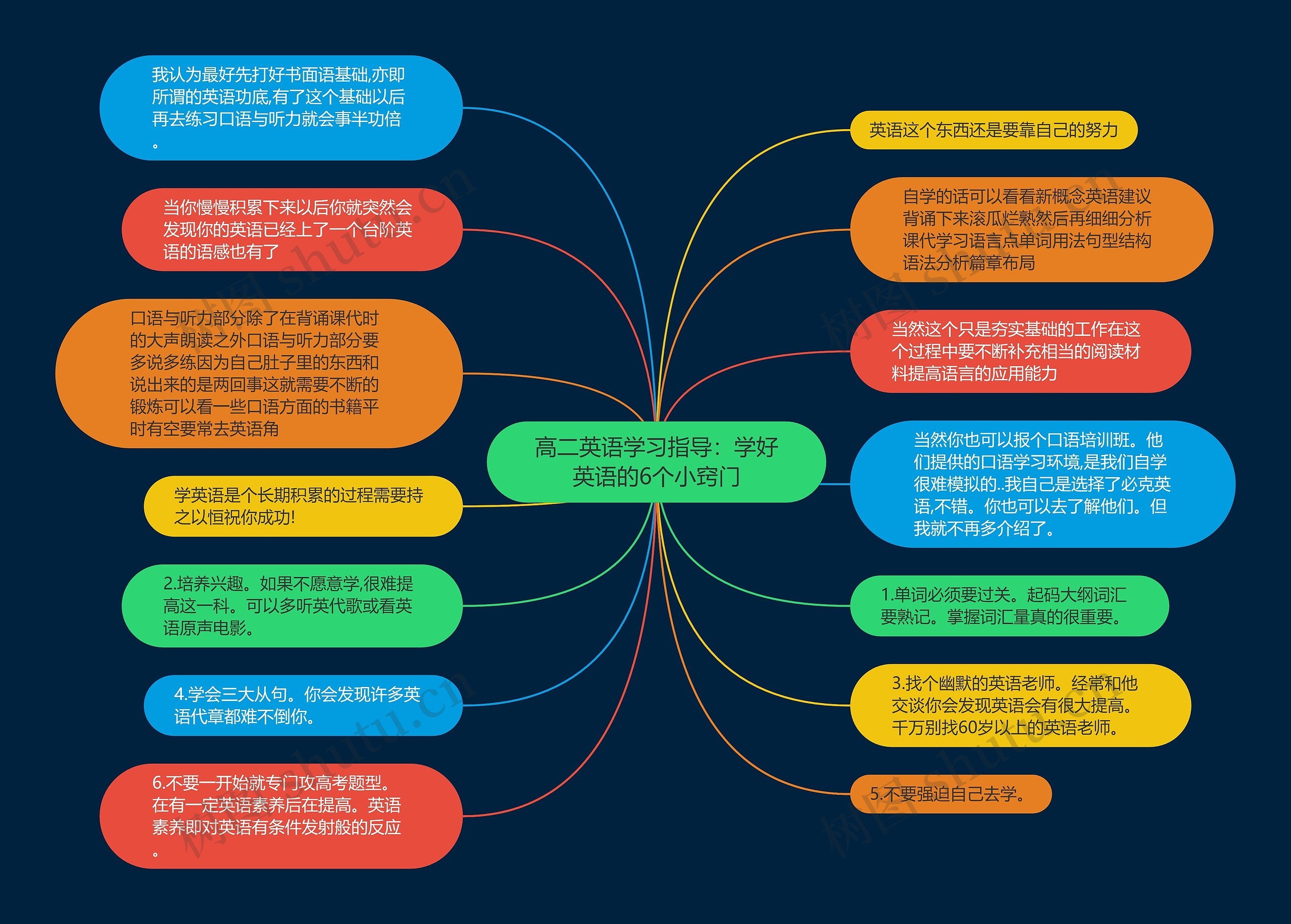高二英语学习指导：学好英语的6个小窍门思维导图