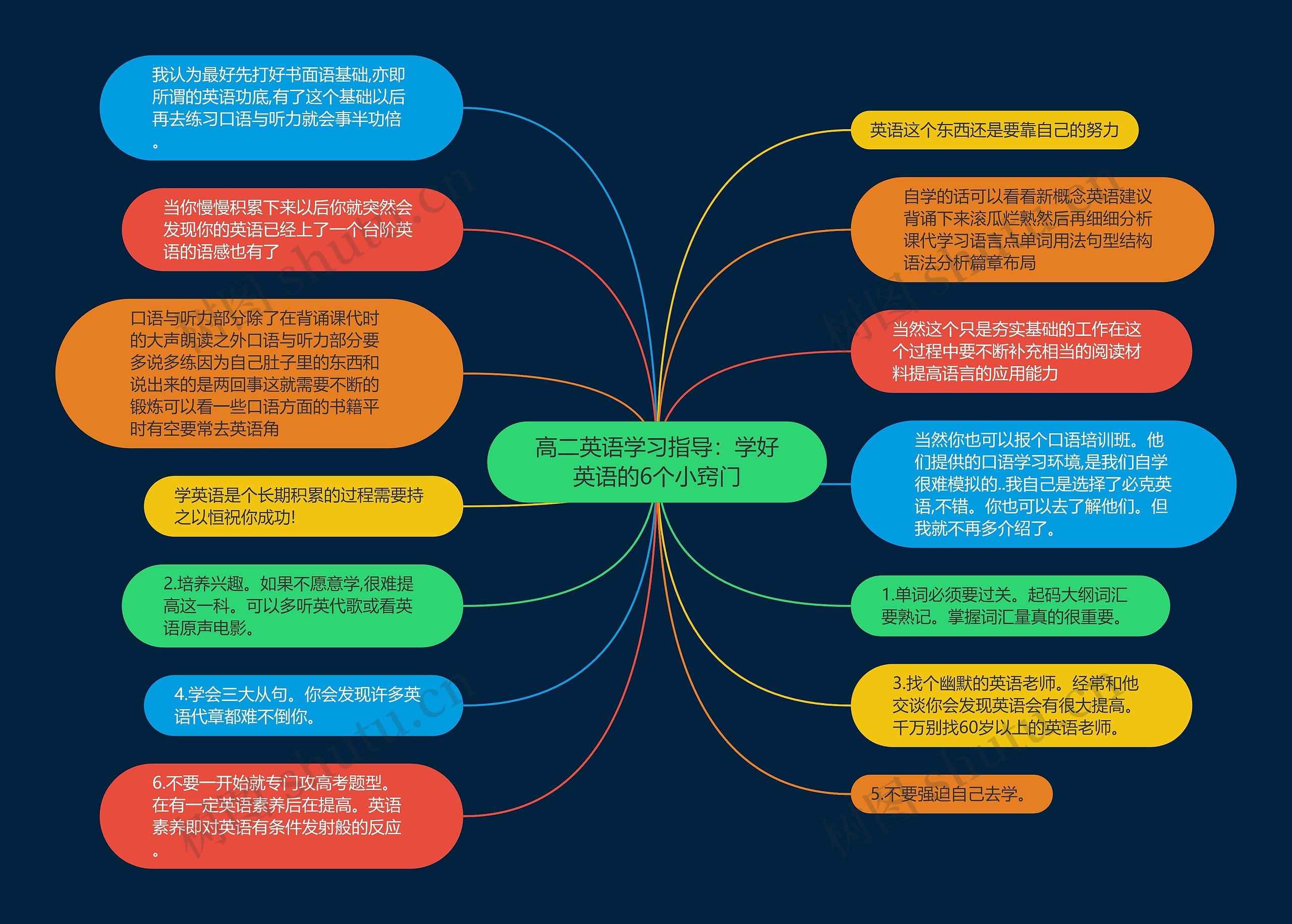 高二英语学习指导:学好英语的6个小窍门思维导图高清图 高二英语学习指导:学好英语的6个小窍门思维导图