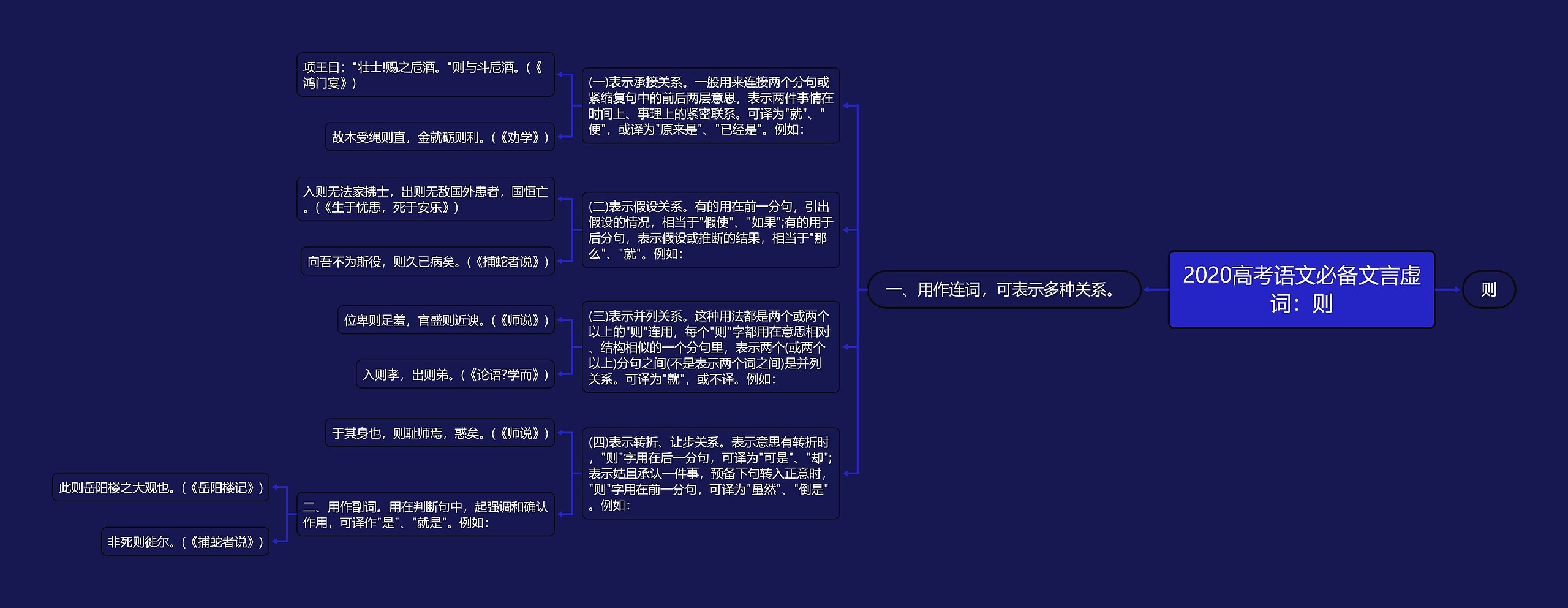 2020高考语文必备文言虚词：则思维导图