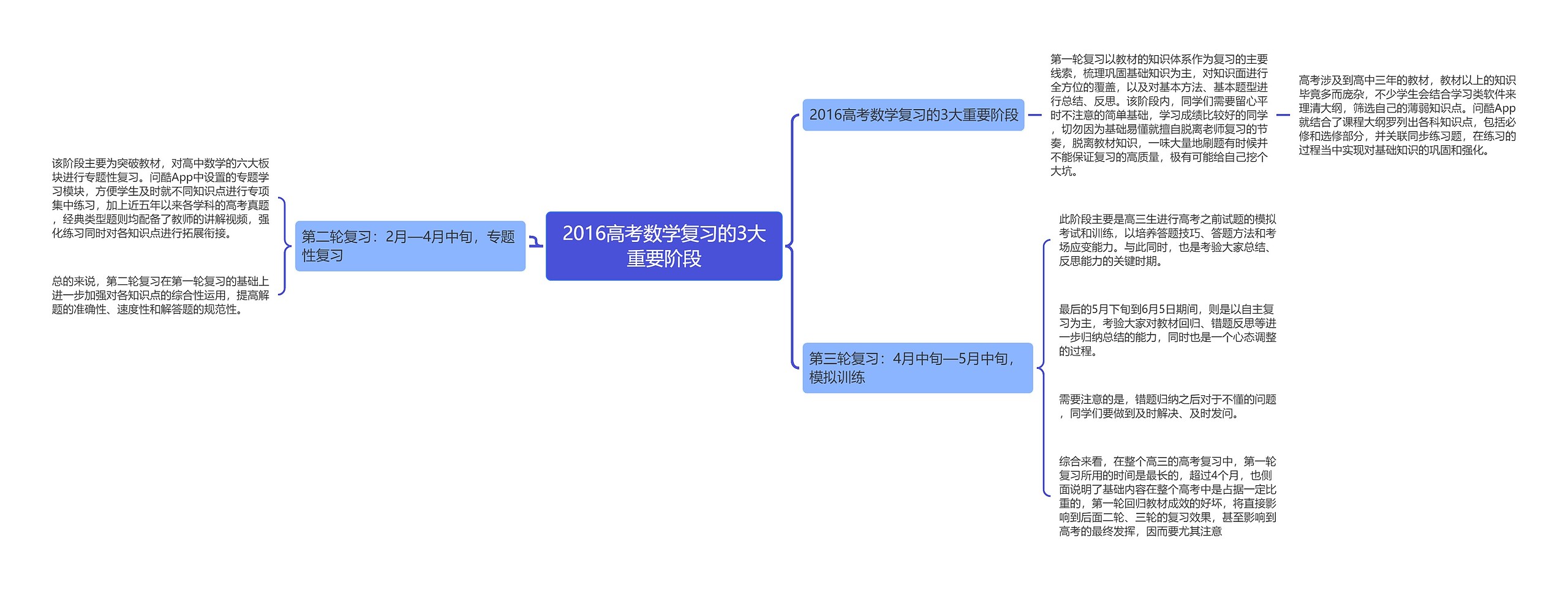 2016高考数学复习的3大重要阶段思维导图