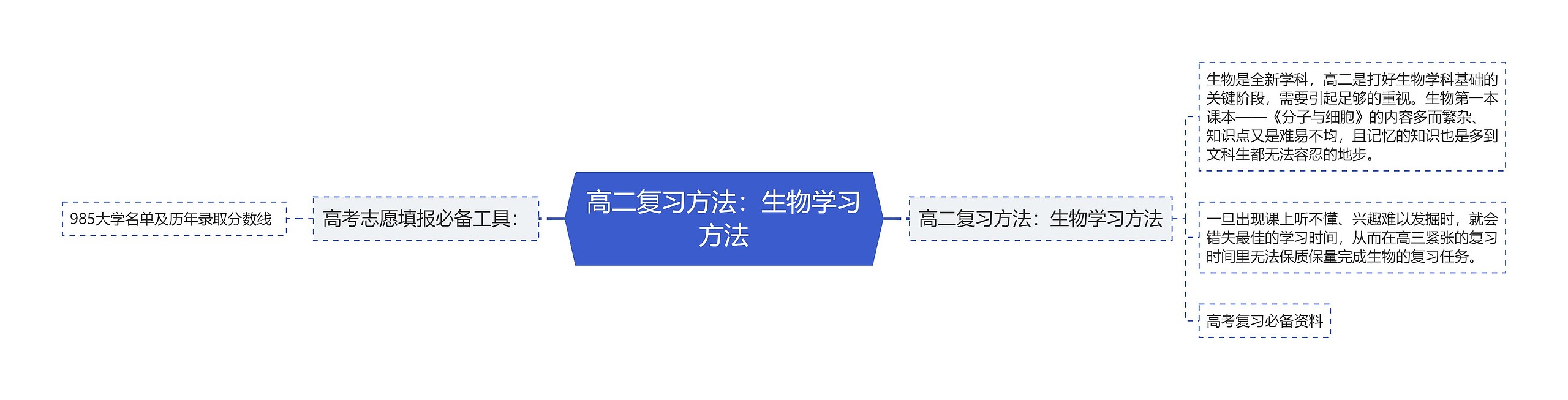 高二复习方法：生物学习方法思维导图