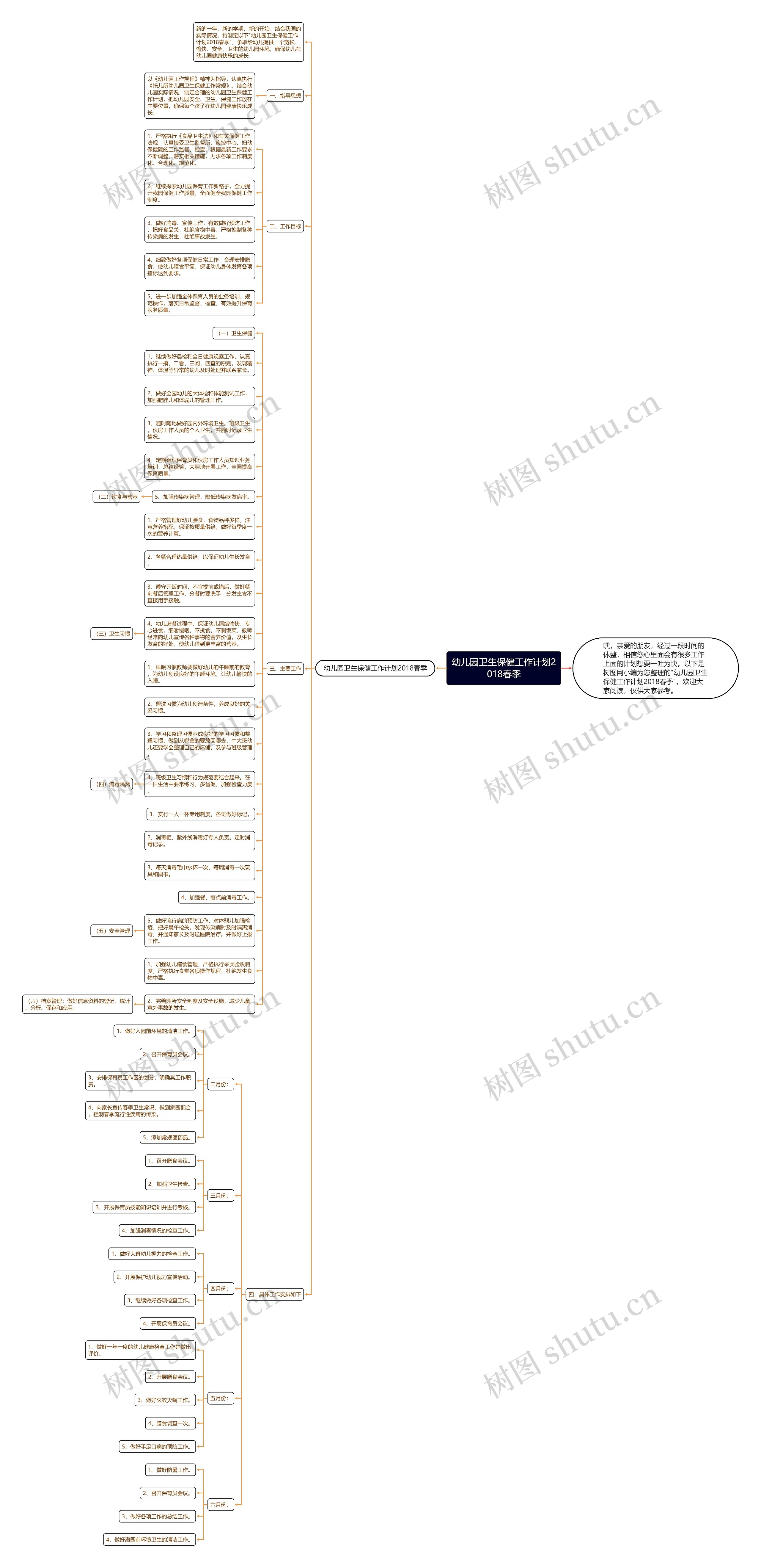 幼儿园卫生保健工作计划2018春季思维导图