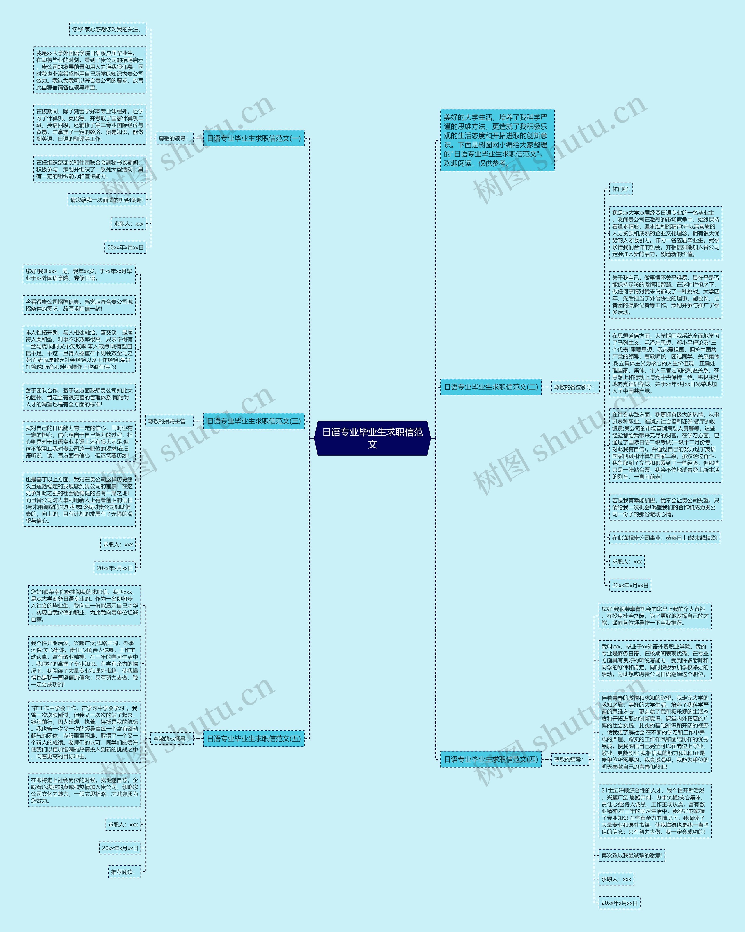 日语专业毕业生求职信范文思维导图