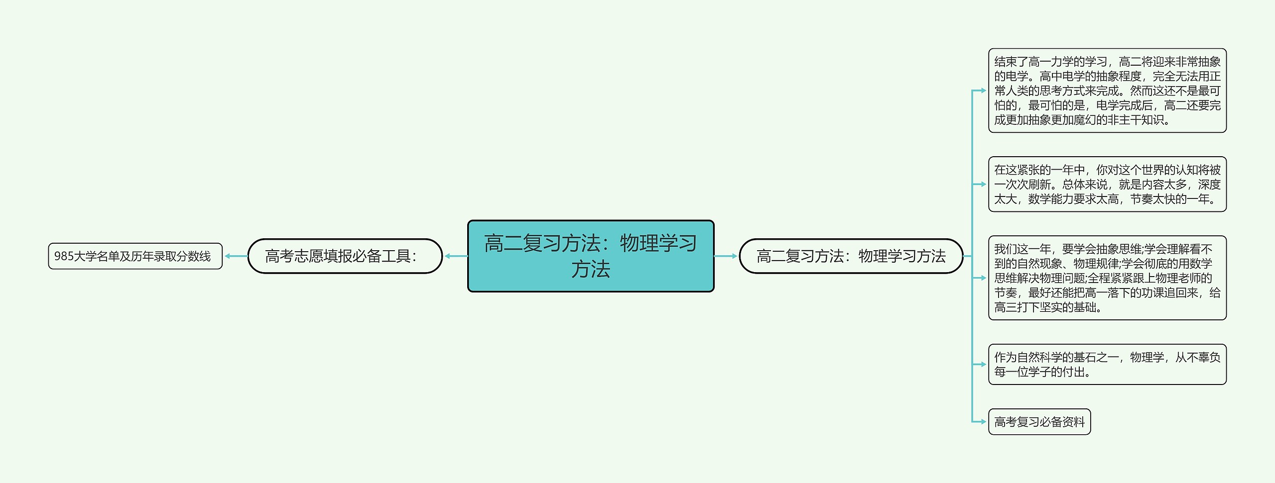 高二复习方法：物理学习方法思维导图