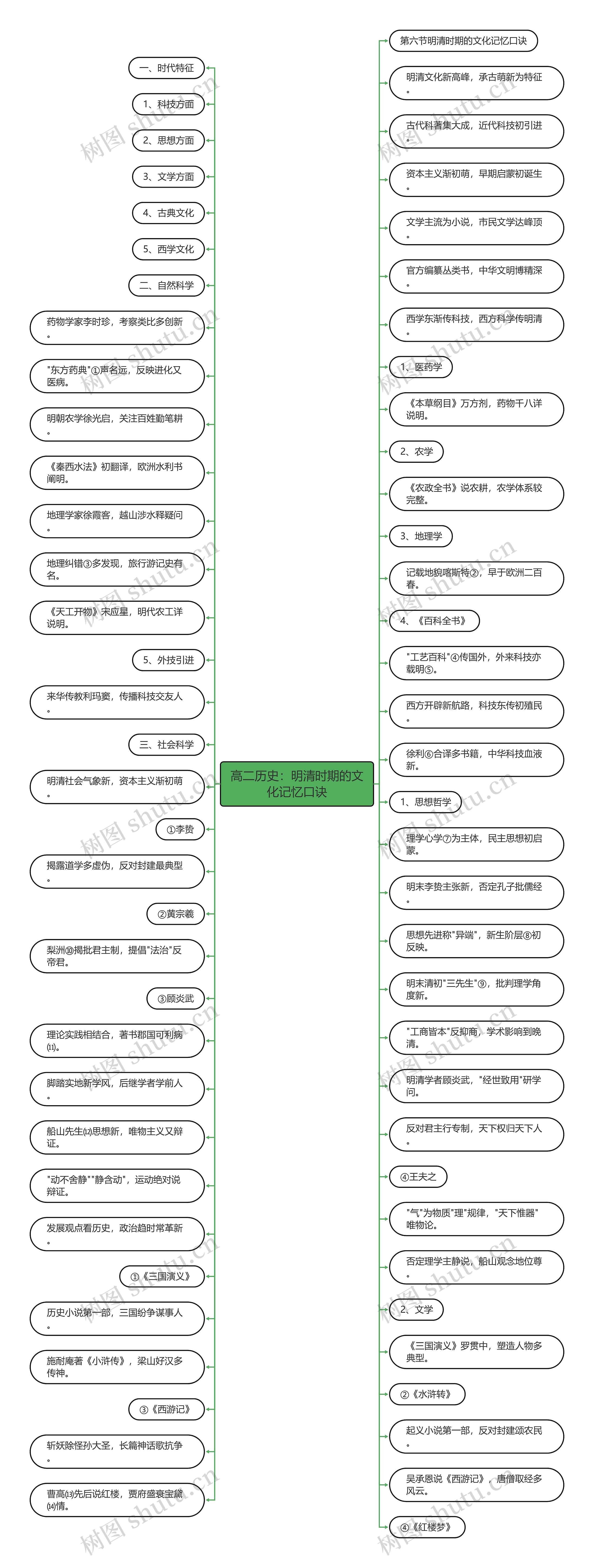 高二历史：明清时期的文化记忆口诀思维导图