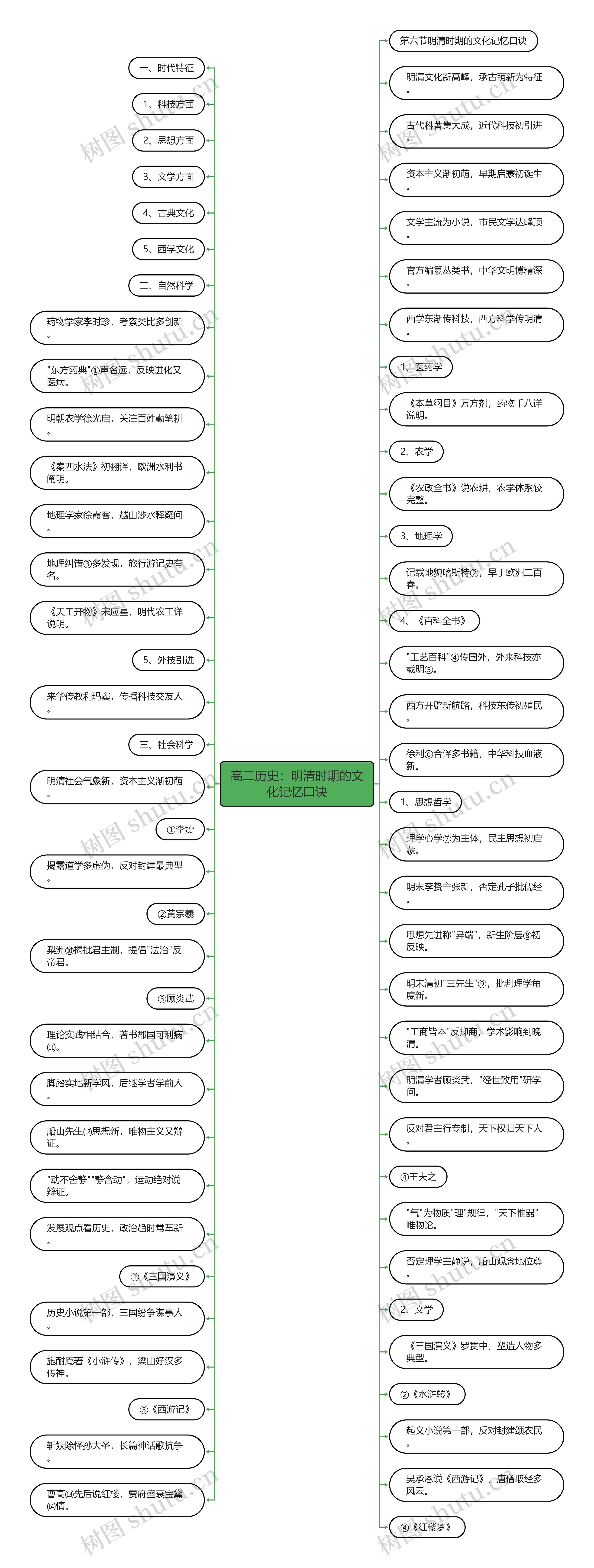 高二历史:明清时期的文化记忆口诀 高二历史:明清时期的文化记忆口诀