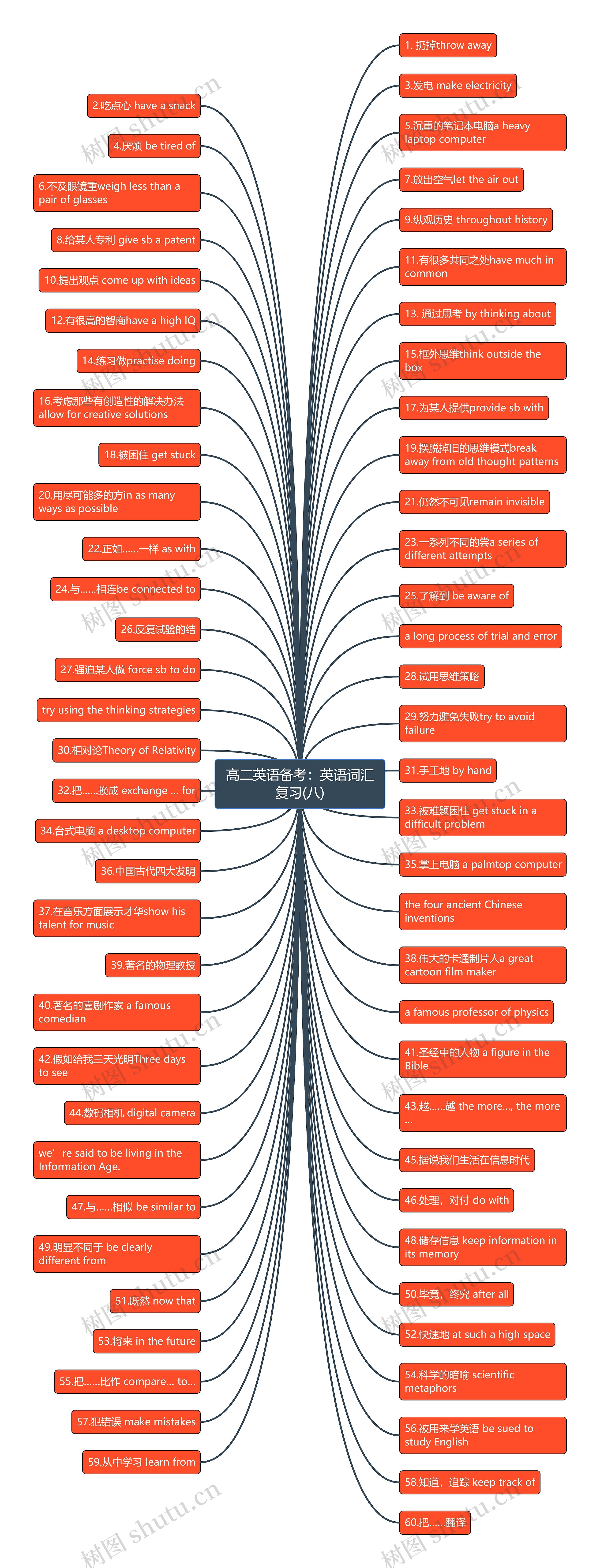 高二英语备考：英语词汇复习(八)思维导图