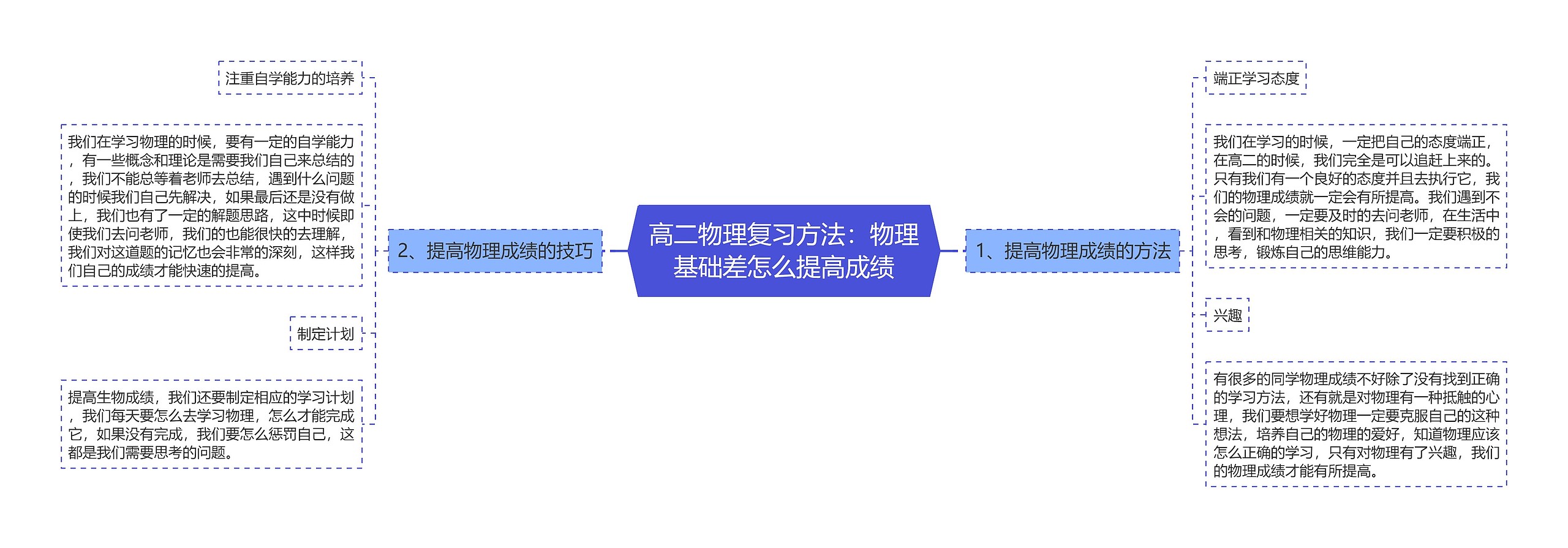 高二物理复习方法：物理基础差怎么提高成绩