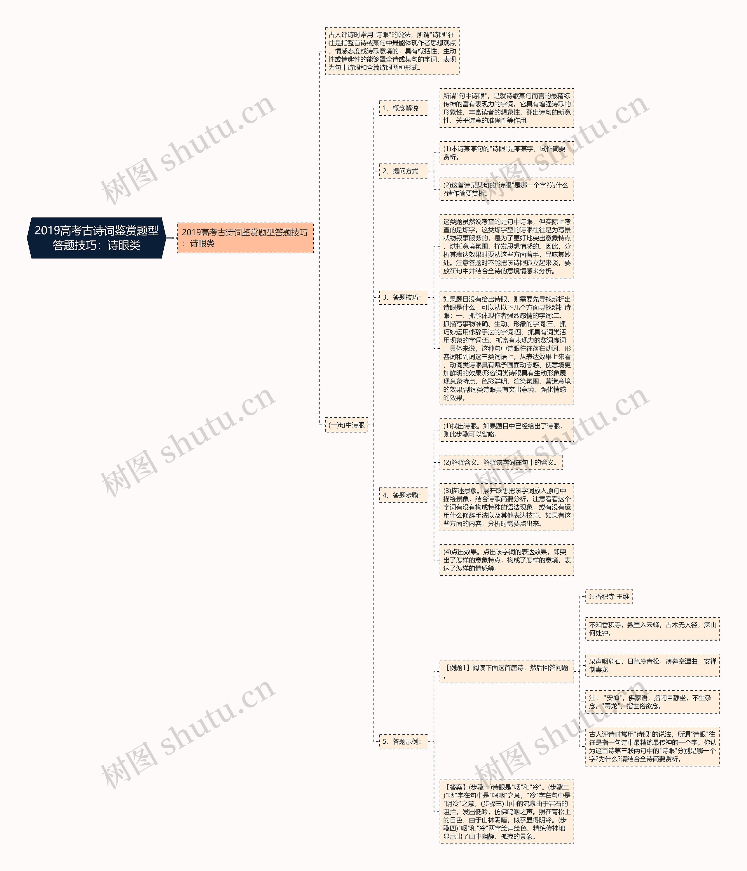 2019高考古诗词鉴赏题型答题技巧：诗眼类思维导图