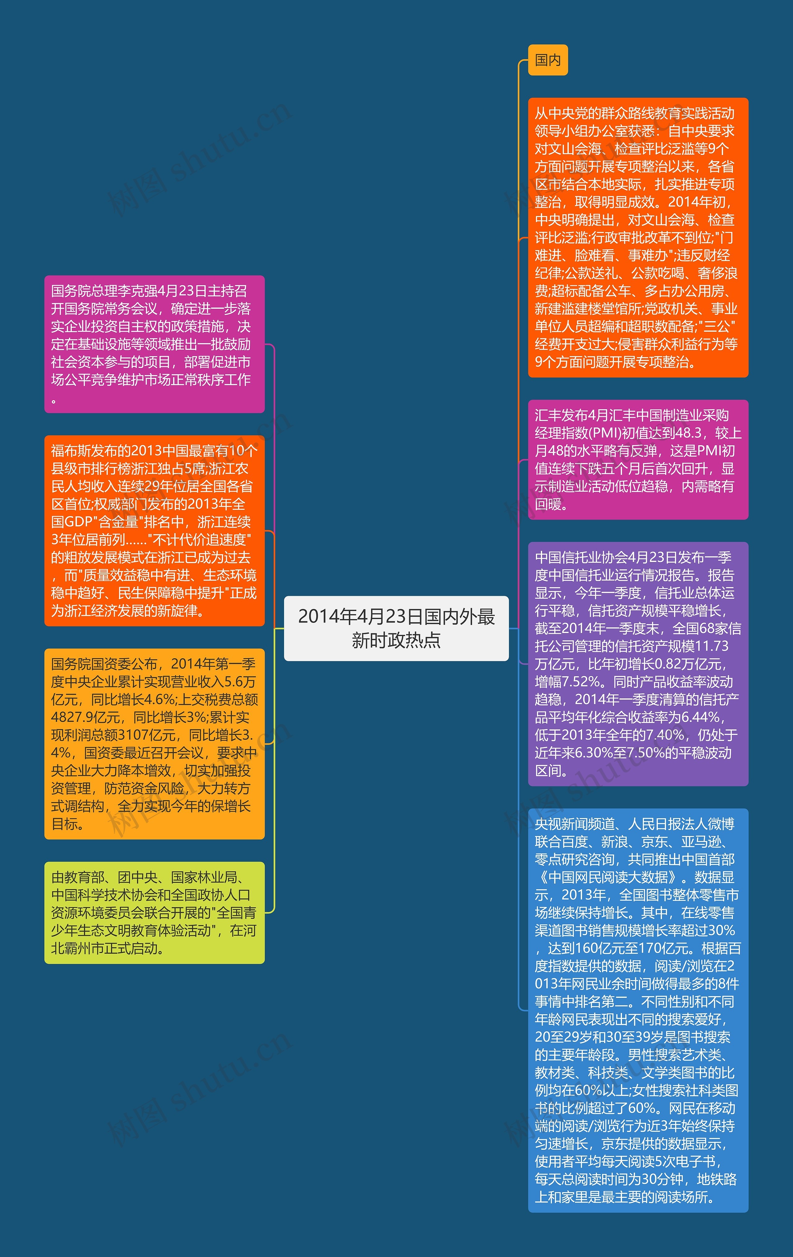 2014年4月23日国内外最新时政热点思维导图