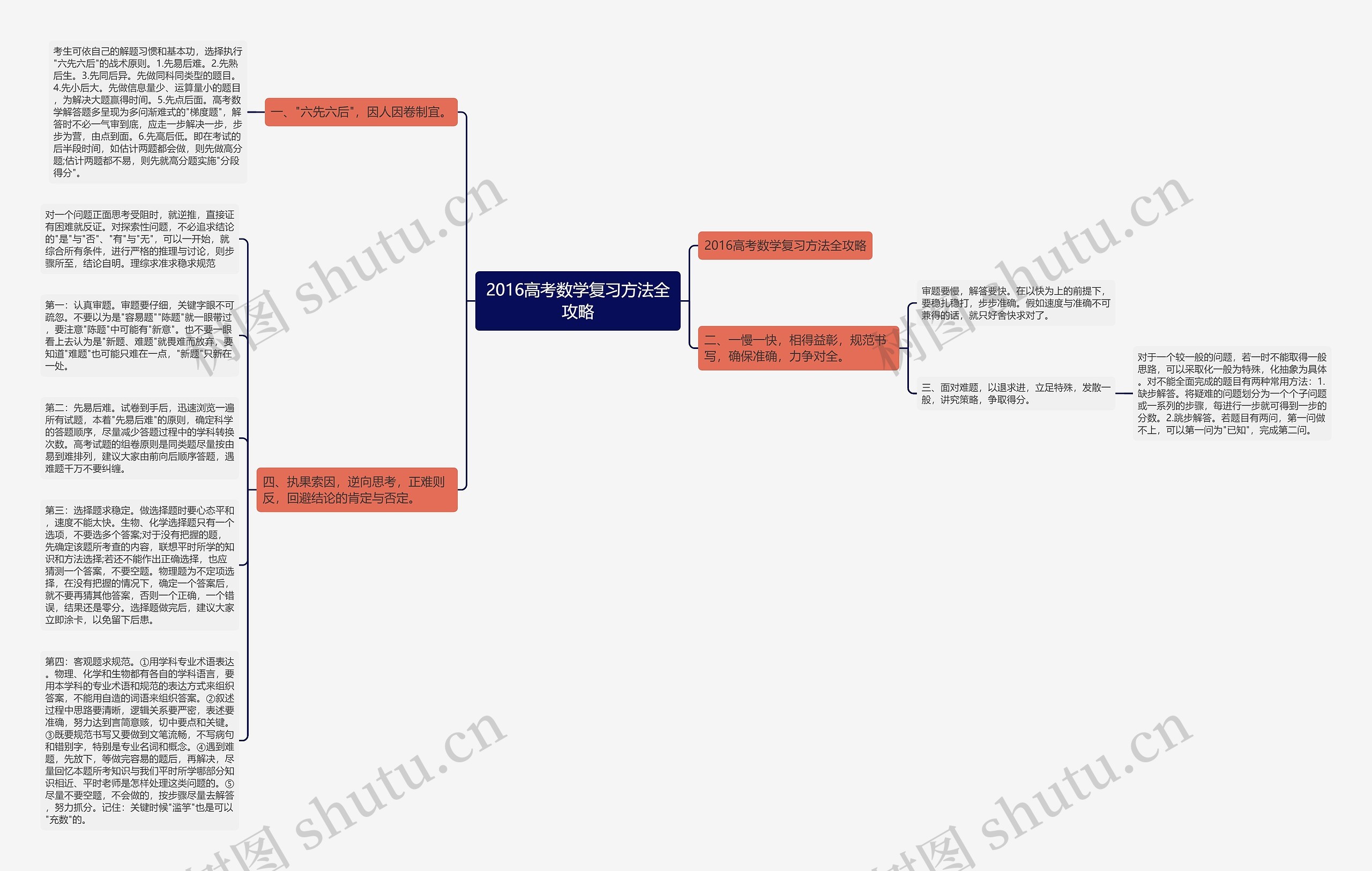 2016高考数学复习方法全攻略思维导图