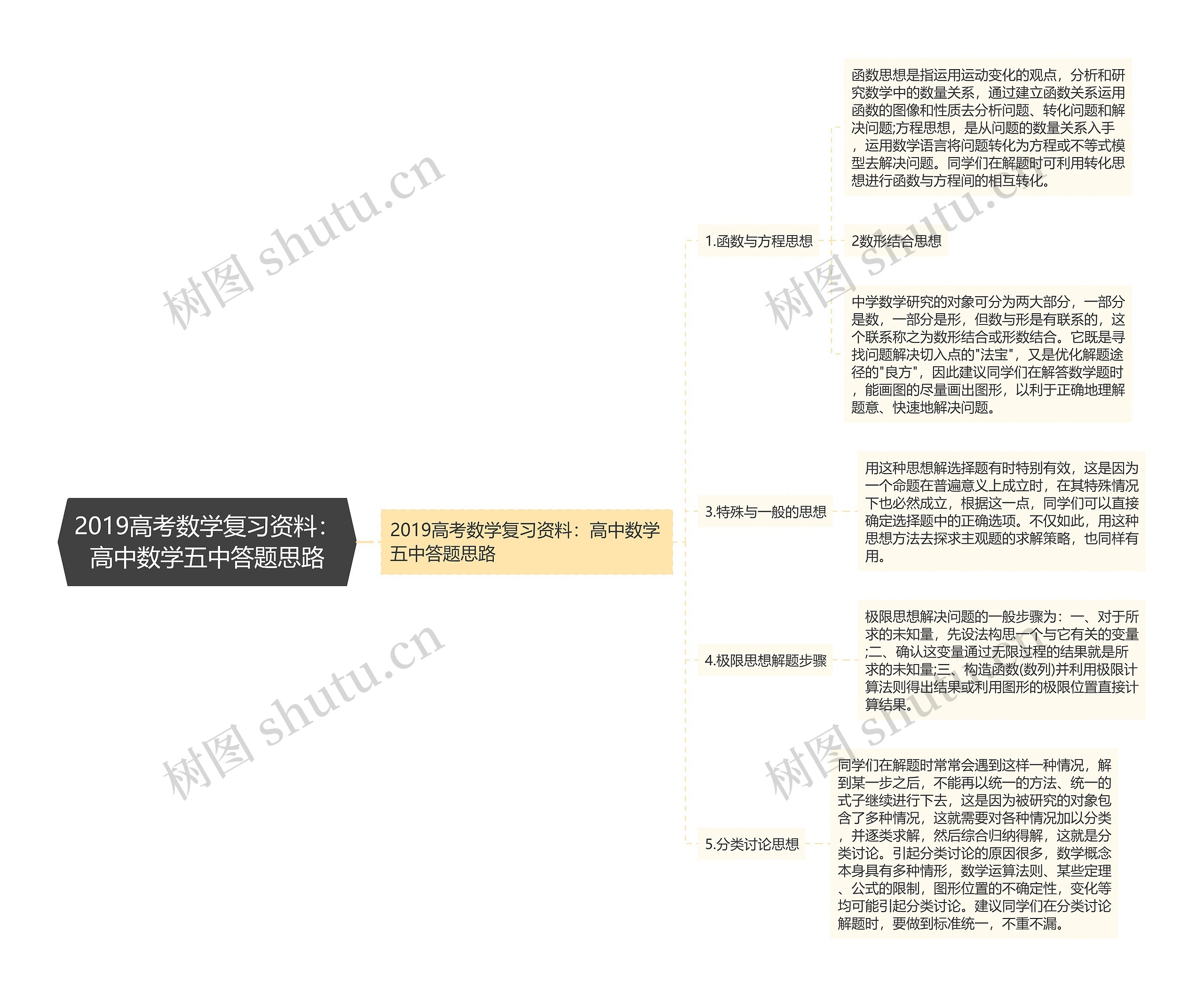 2019高考数学复习资料：高中数学五中答题思路