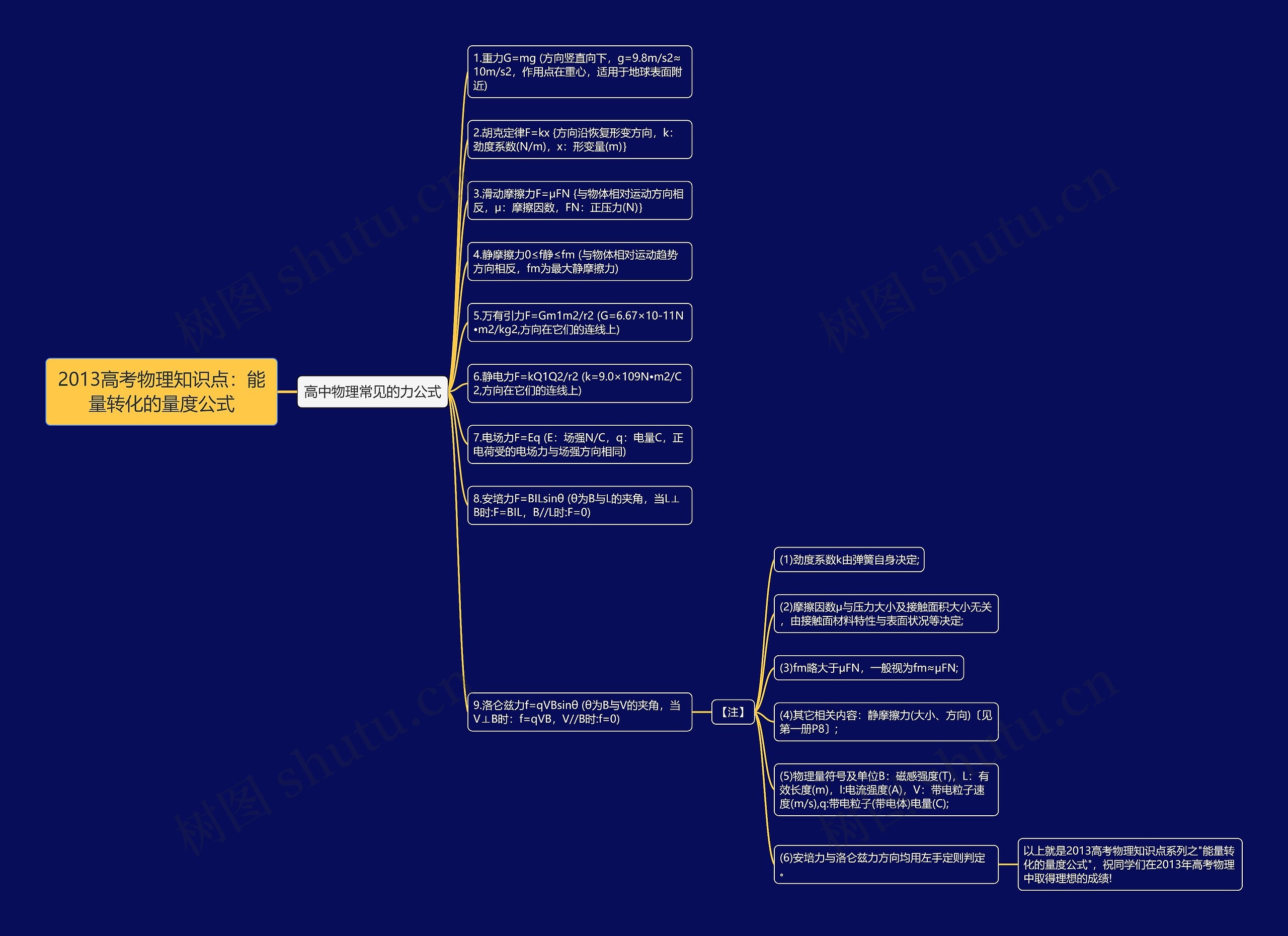 2013高考物理知识点：能量转化的量度公式思维导图