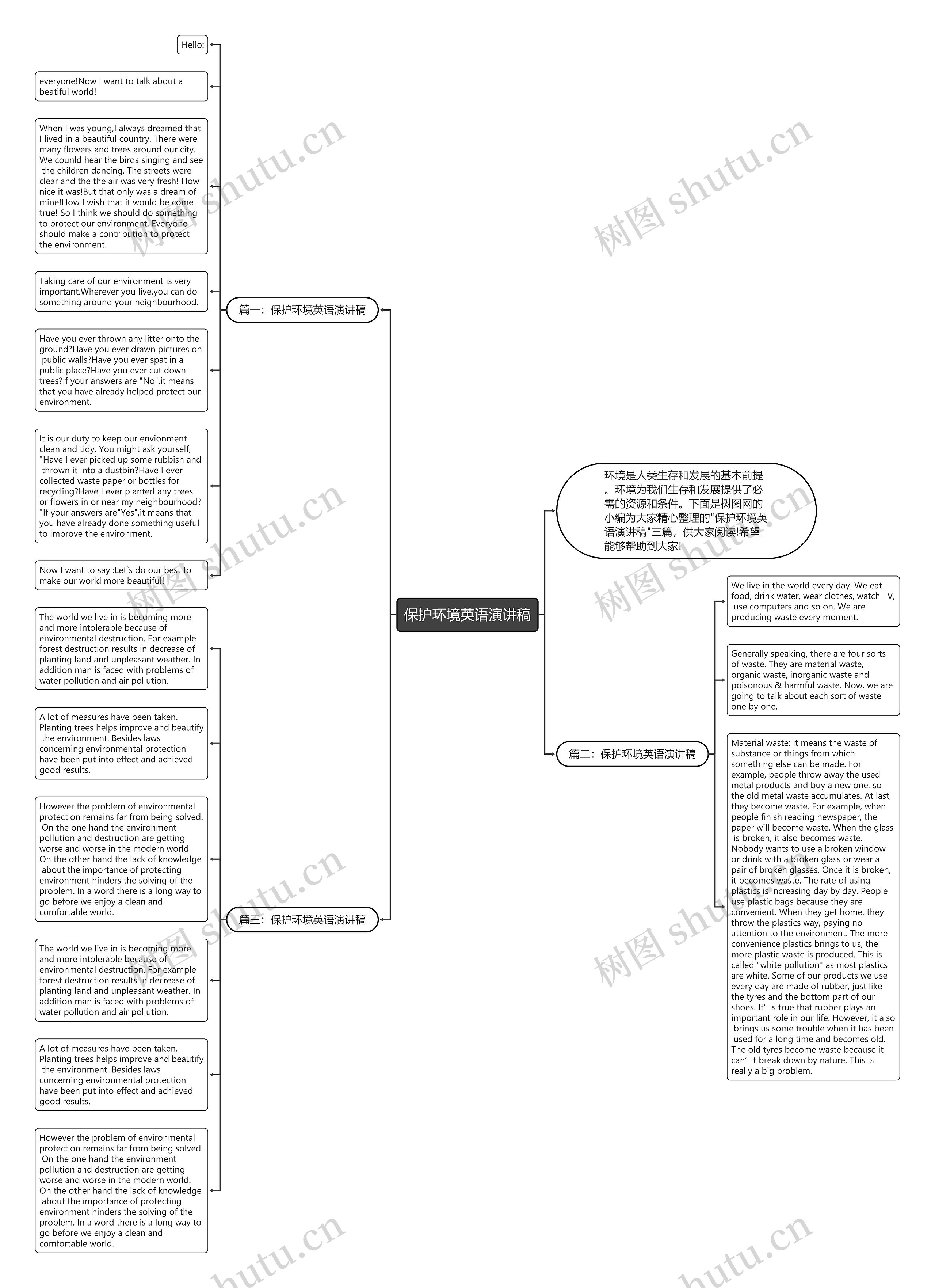 保护环境英语演讲稿思维导图